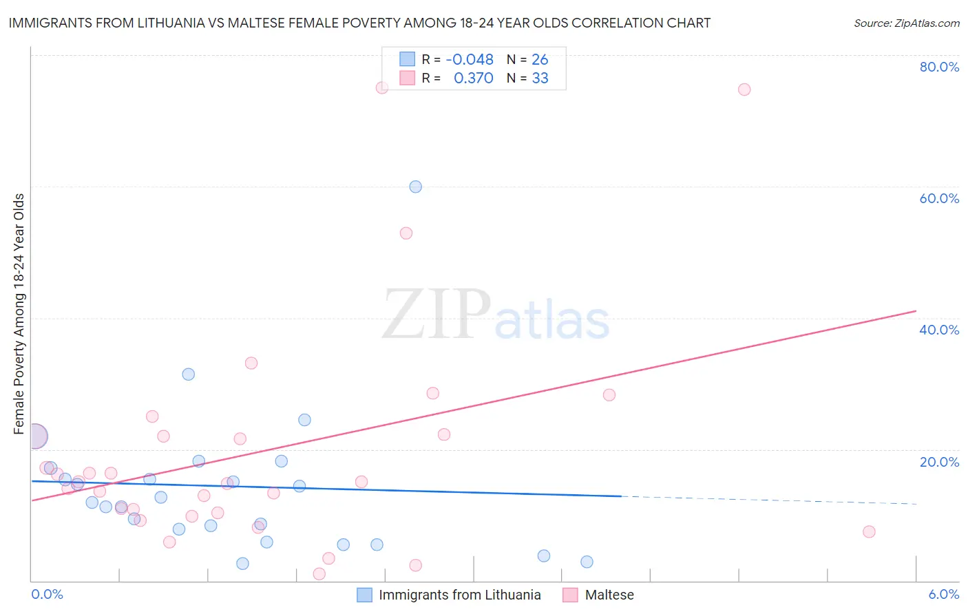 Immigrants from Lithuania vs Maltese Female Poverty Among 18-24 Year Olds