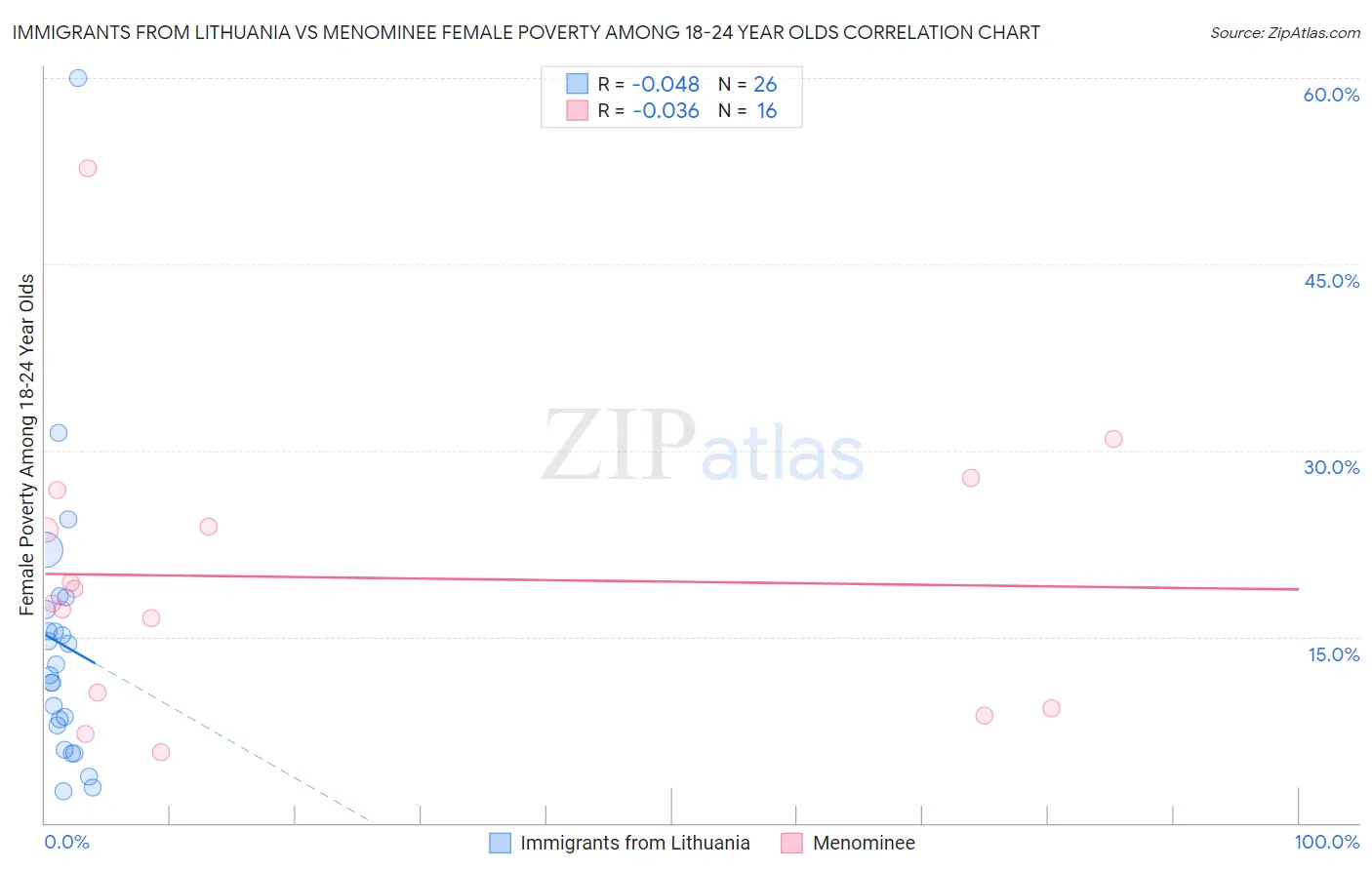 Immigrants from Lithuania vs Menominee Female Poverty Among 18-24 Year Olds