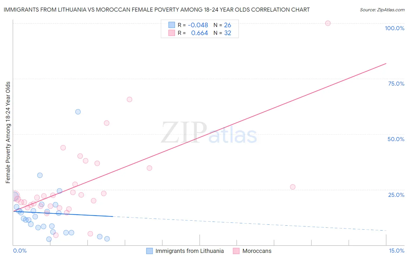 Immigrants from Lithuania vs Moroccan Female Poverty Among 18-24 Year Olds