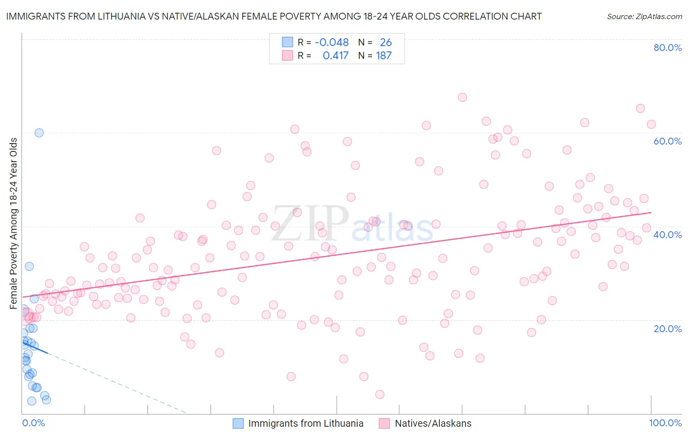 Immigrants from Lithuania vs Native/Alaskan Female Poverty Among 18-24 Year Olds