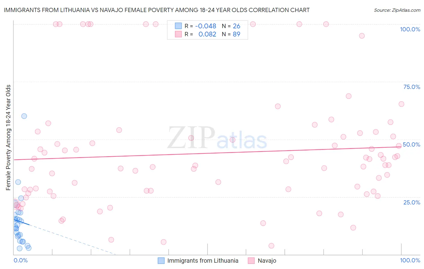 Immigrants from Lithuania vs Navajo Female Poverty Among 18-24 Year Olds