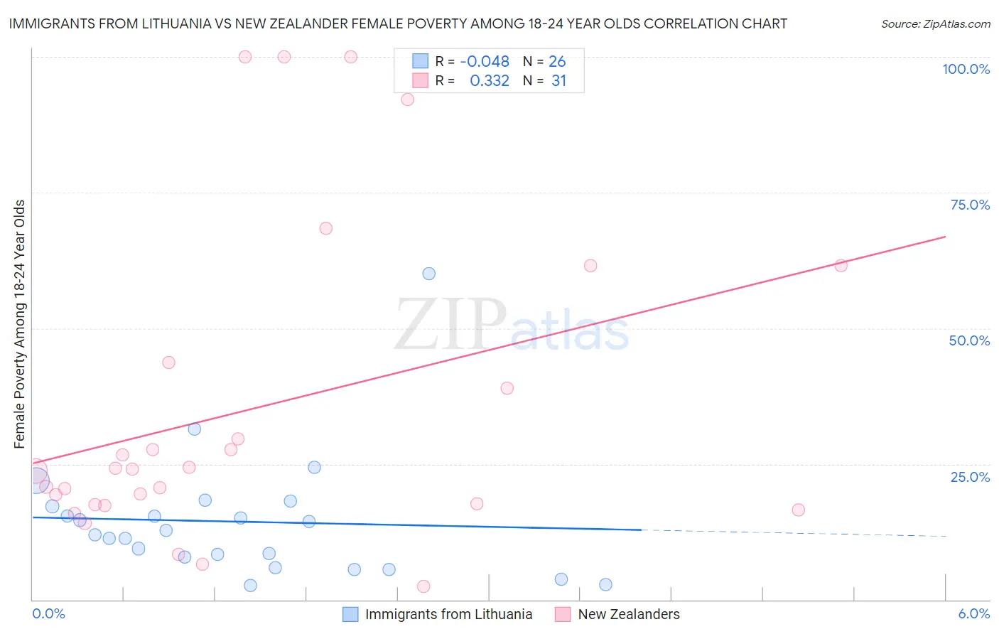 Immigrants from Lithuania vs New Zealander Female Poverty Among 18-24 Year Olds