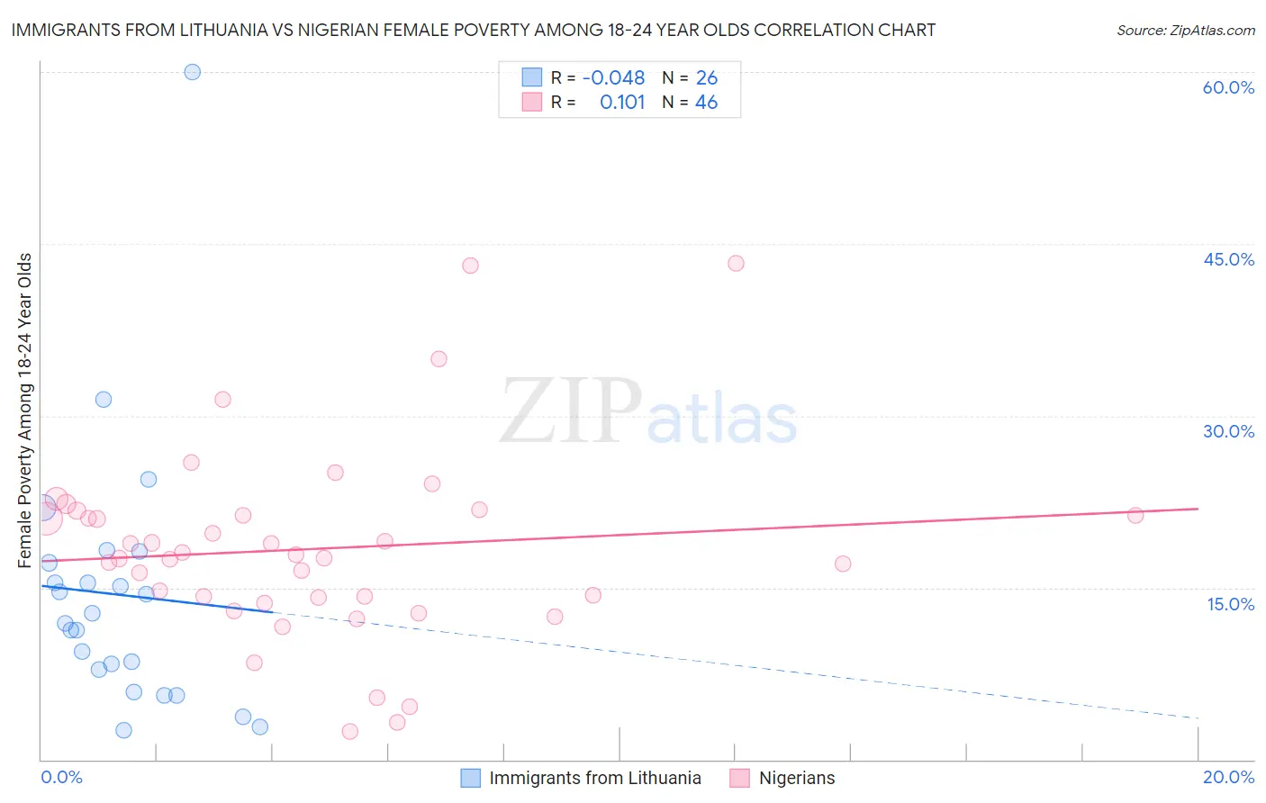 Immigrants from Lithuania vs Nigerian Female Poverty Among 18-24 Year Olds