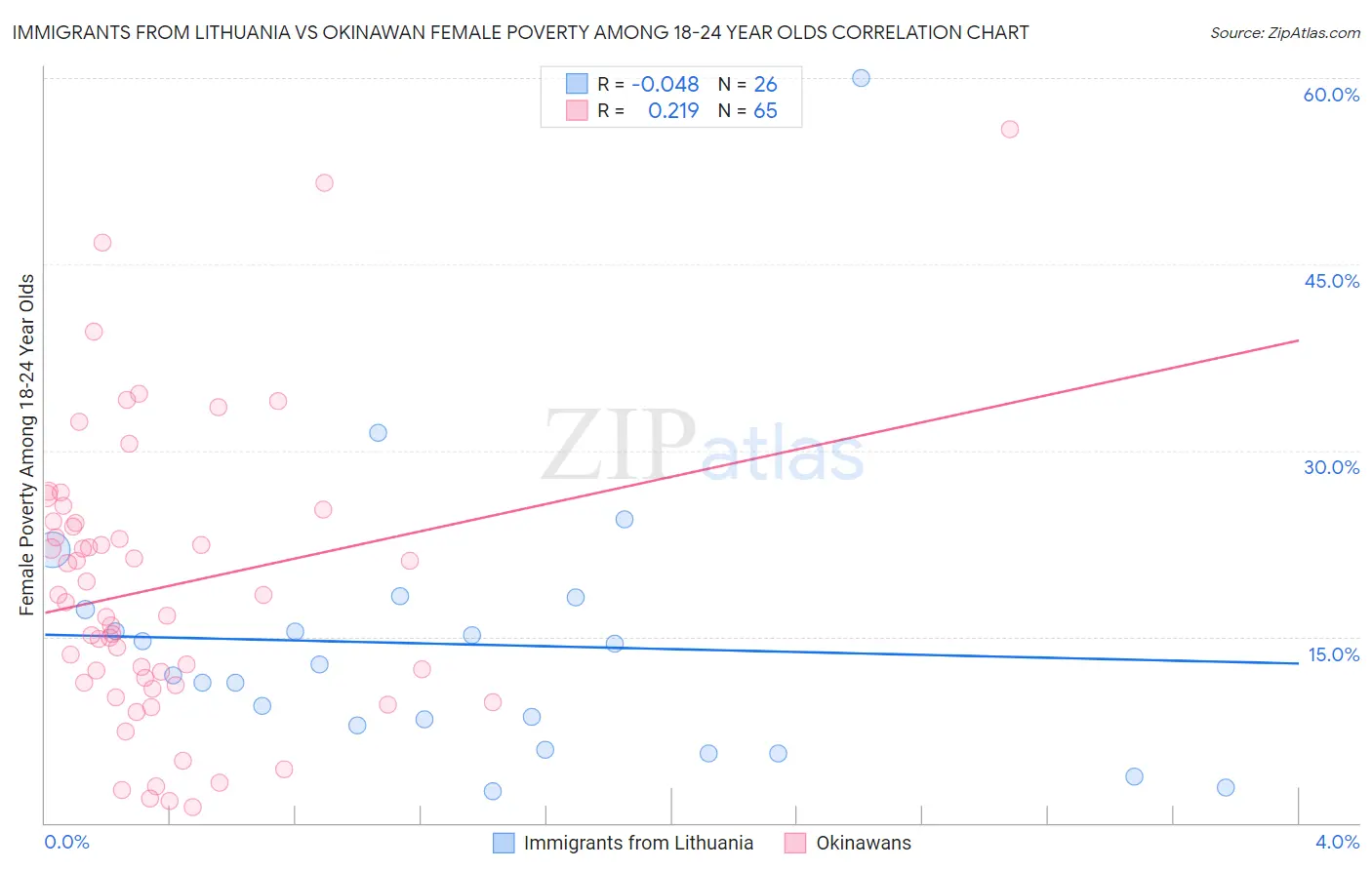 Immigrants from Lithuania vs Okinawan Female Poverty Among 18-24 Year Olds