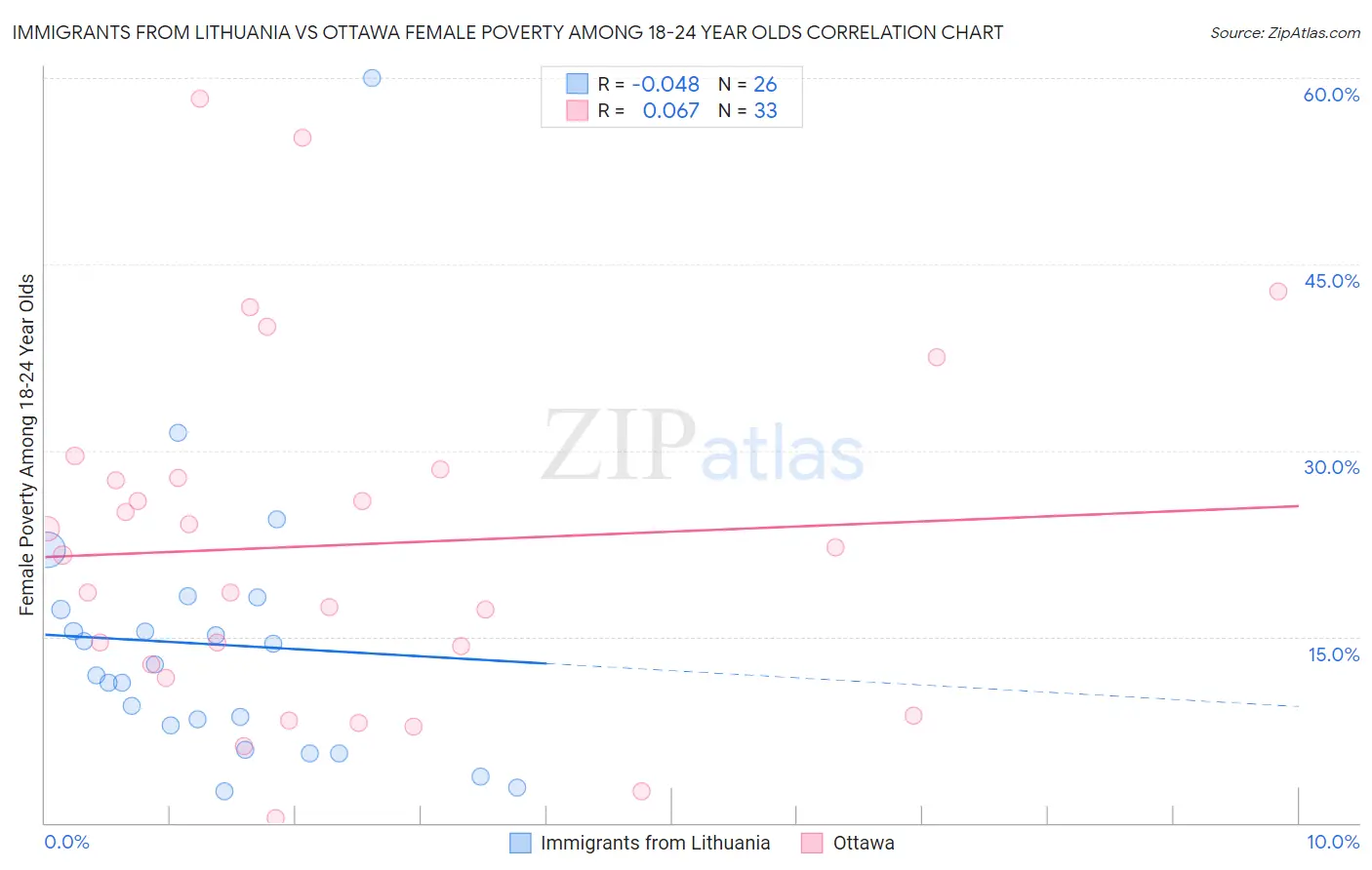 Immigrants from Lithuania vs Ottawa Female Poverty Among 18-24 Year Olds