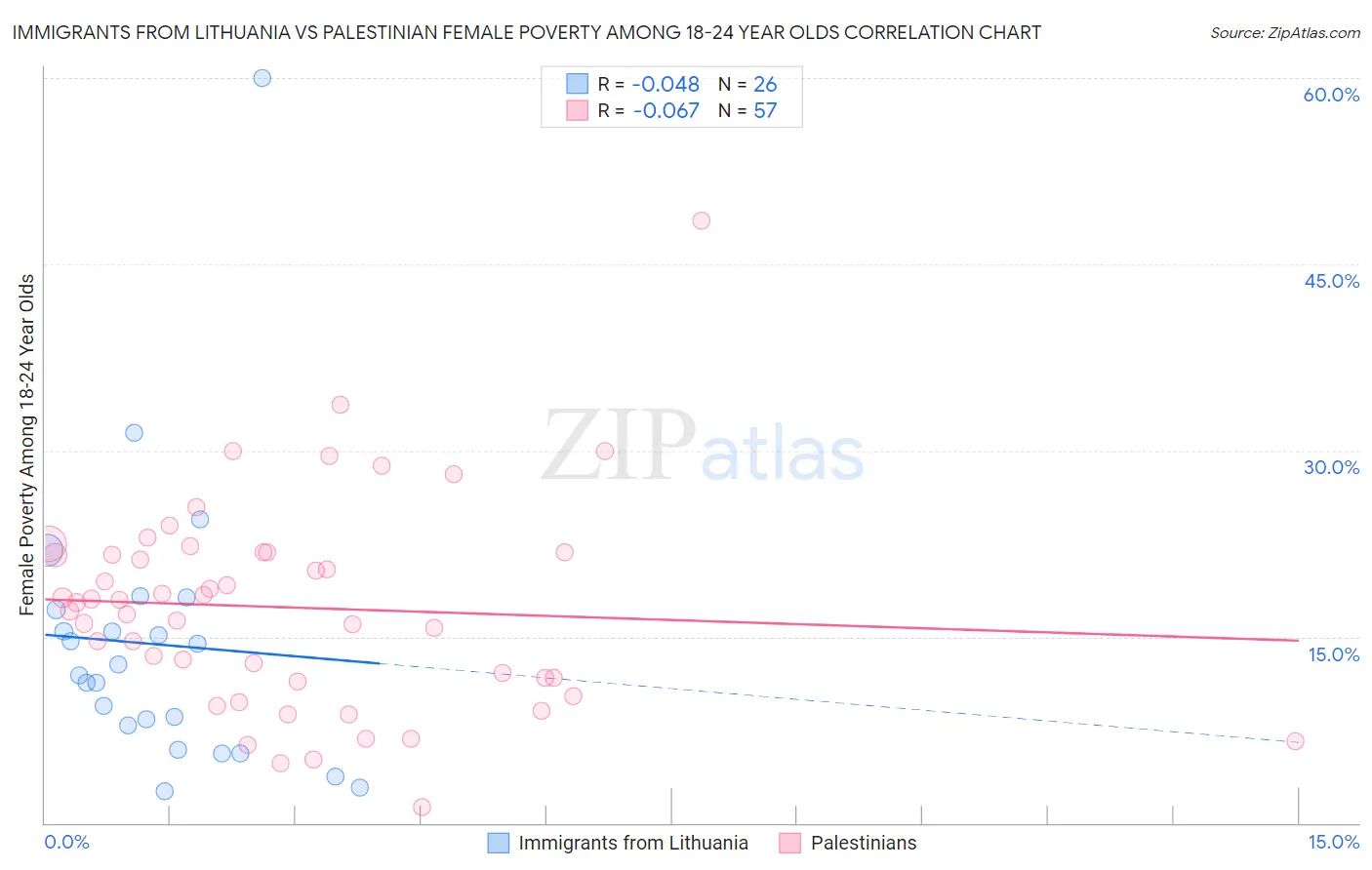 Immigrants from Lithuania vs Palestinian Female Poverty Among 18-24 Year Olds