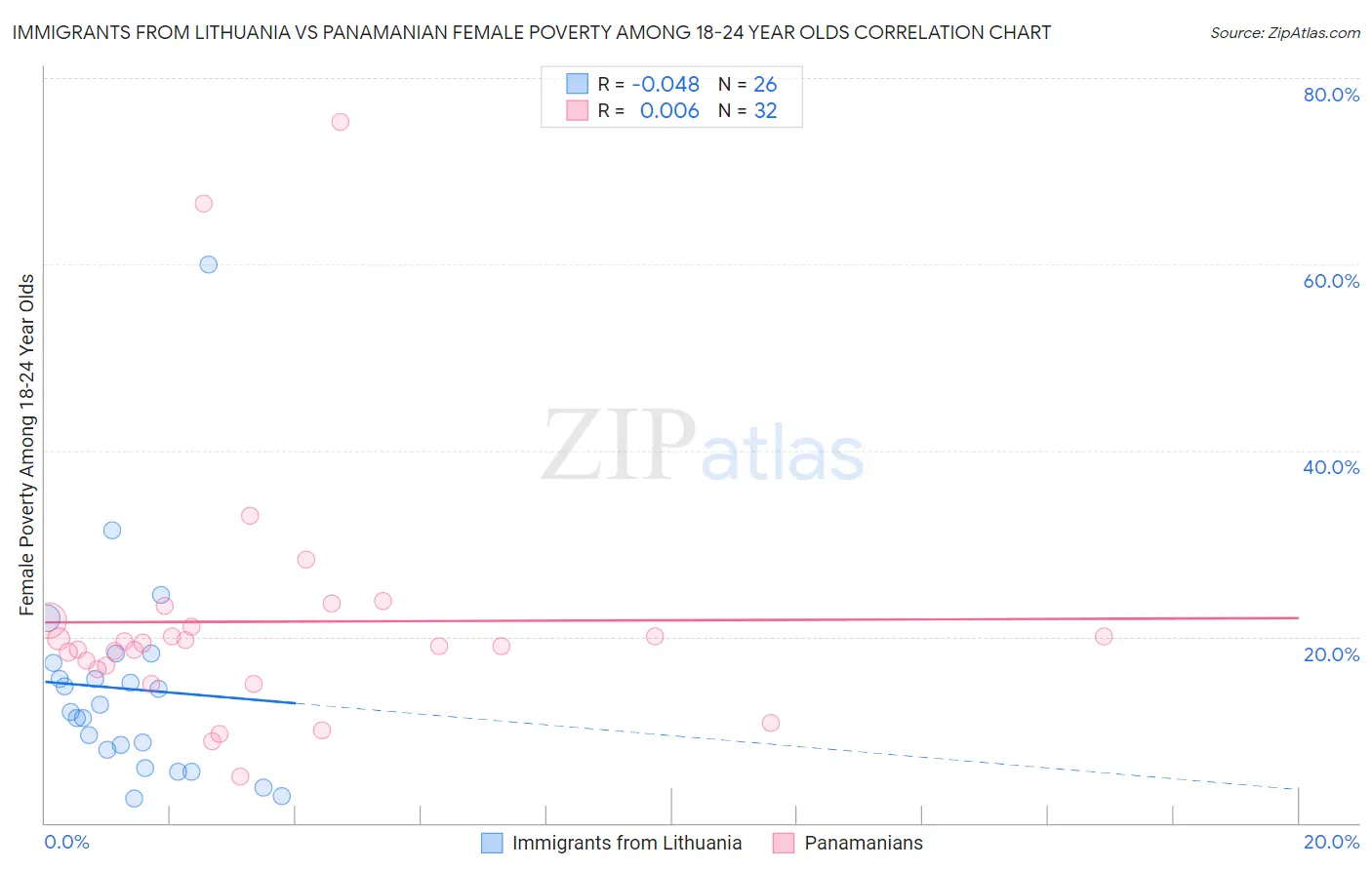 Immigrants from Lithuania vs Panamanian Female Poverty Among 18-24 Year Olds