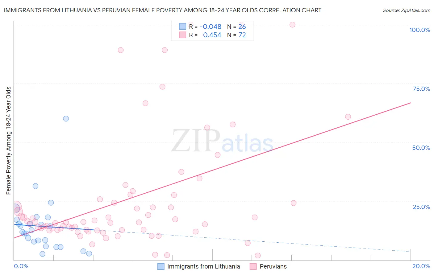 Immigrants from Lithuania vs Peruvian Female Poverty Among 18-24 Year Olds
