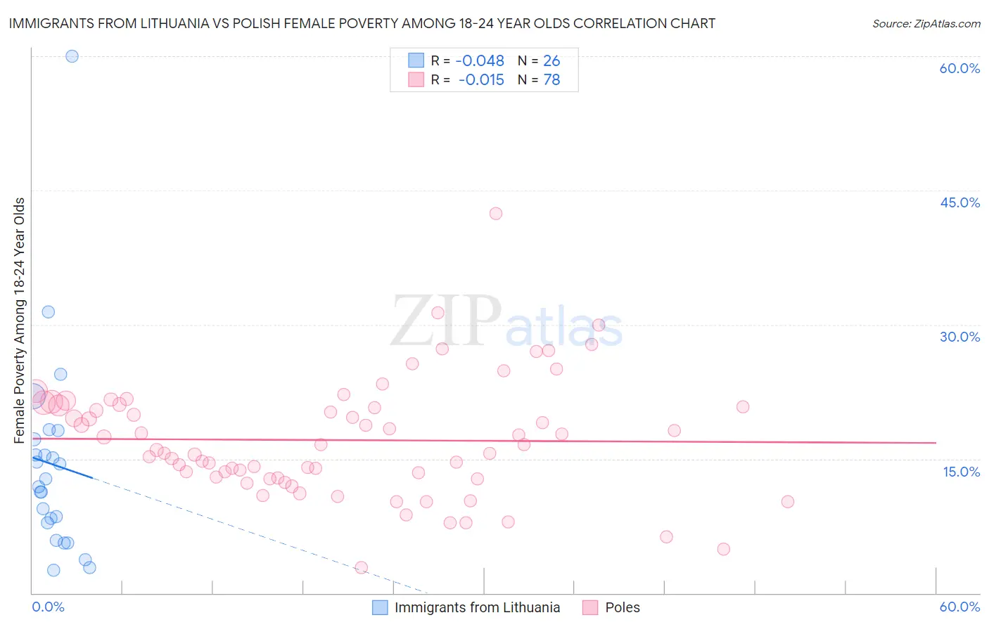 Immigrants from Lithuania vs Polish Female Poverty Among 18-24 Year Olds