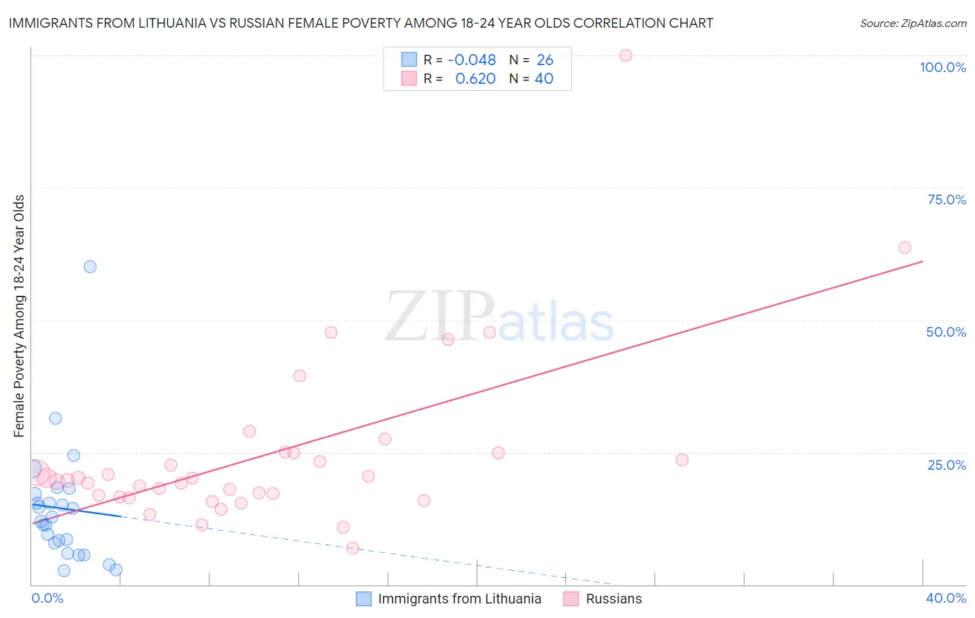 Immigrants from Lithuania vs Russian Female Poverty Among 18-24 Year Olds