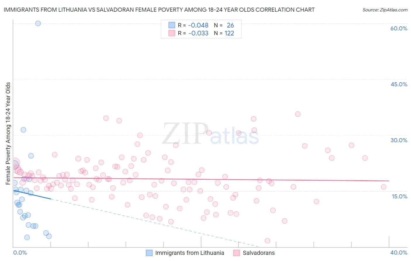 Immigrants from Lithuania vs Salvadoran Female Poverty Among 18-24 Year Olds