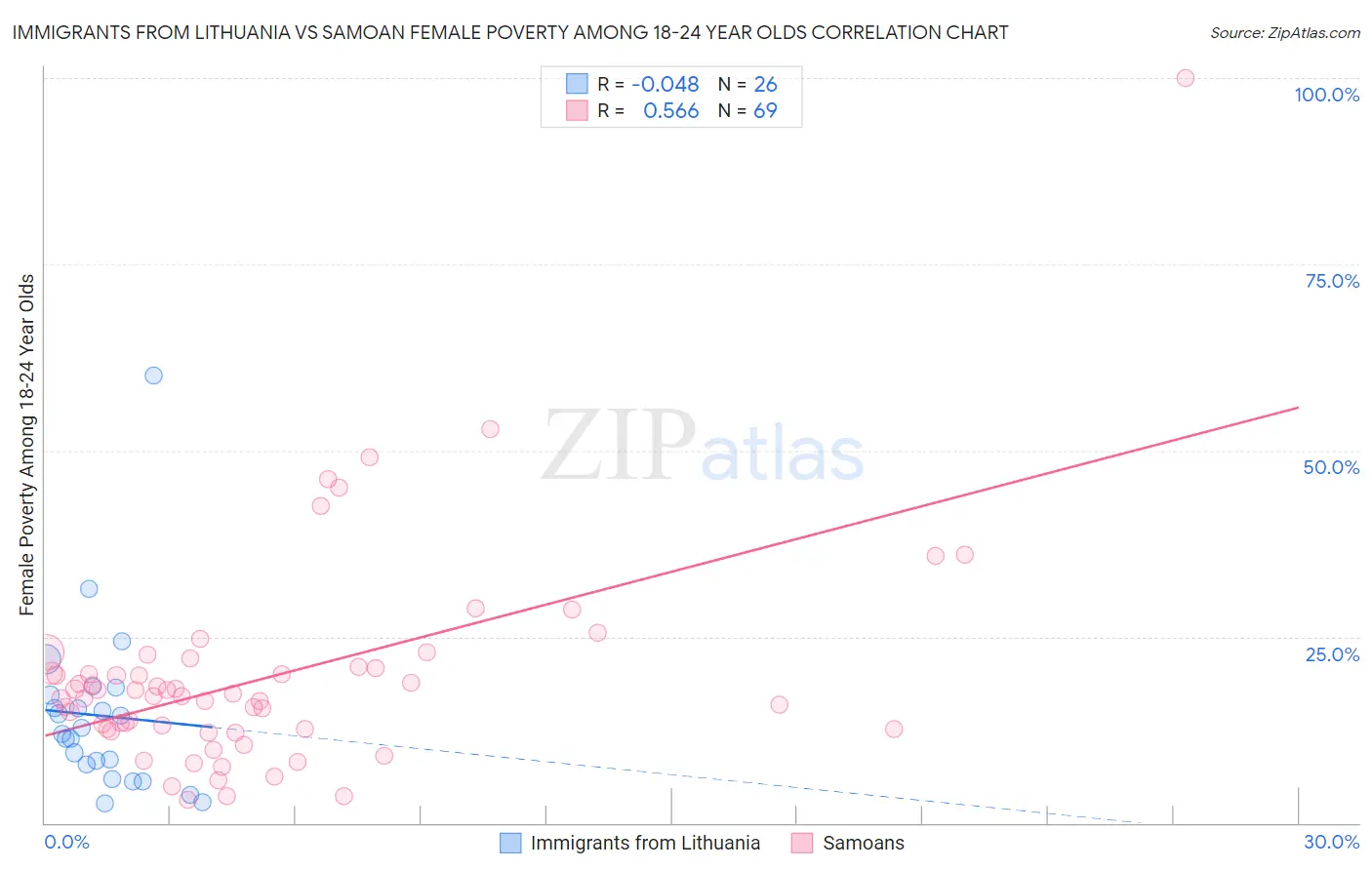 Immigrants from Lithuania vs Samoan Female Poverty Among 18-24 Year Olds