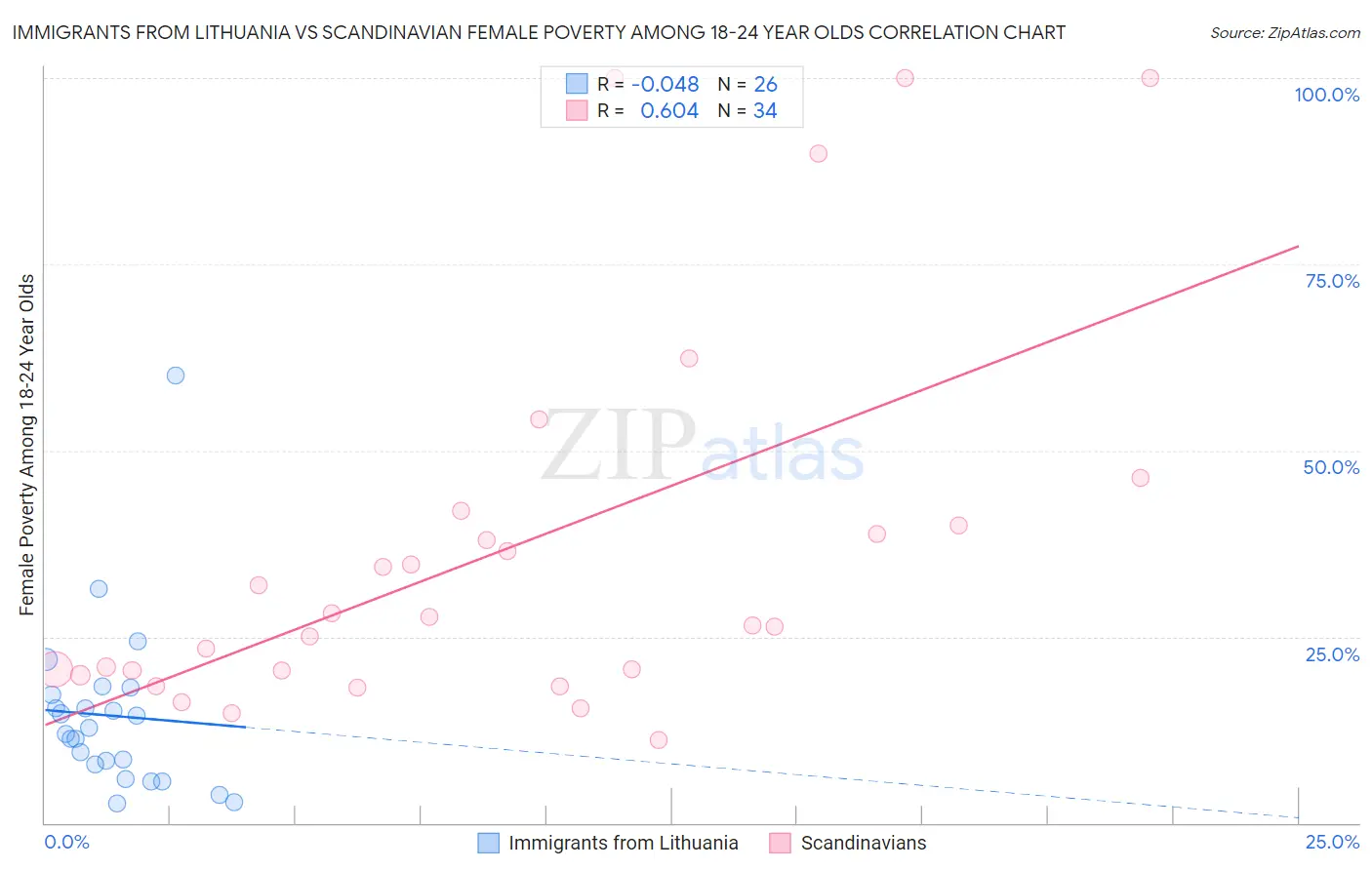 Immigrants from Lithuania vs Scandinavian Female Poverty Among 18-24 Year Olds