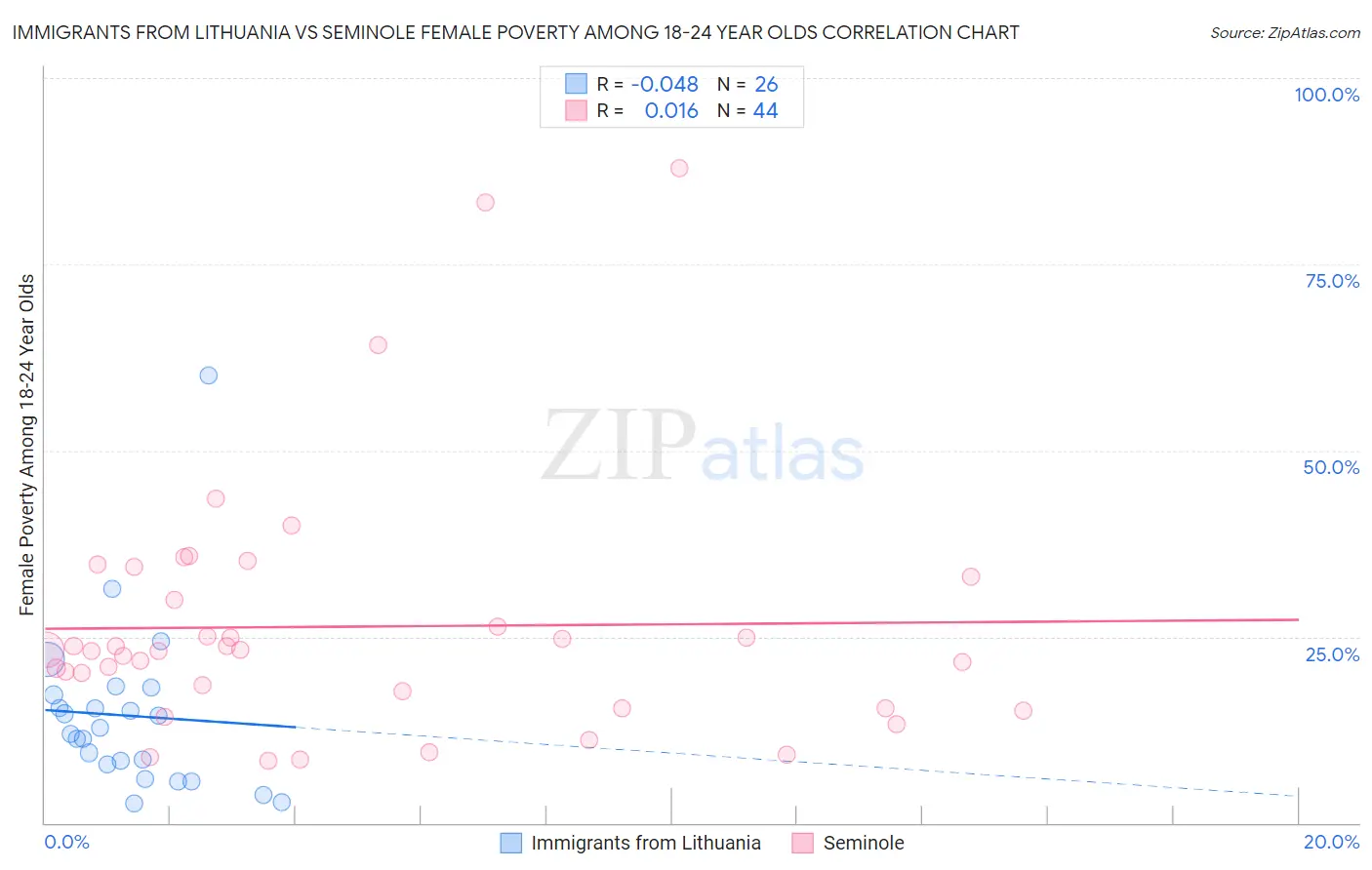 Immigrants from Lithuania vs Seminole Female Poverty Among 18-24 Year Olds