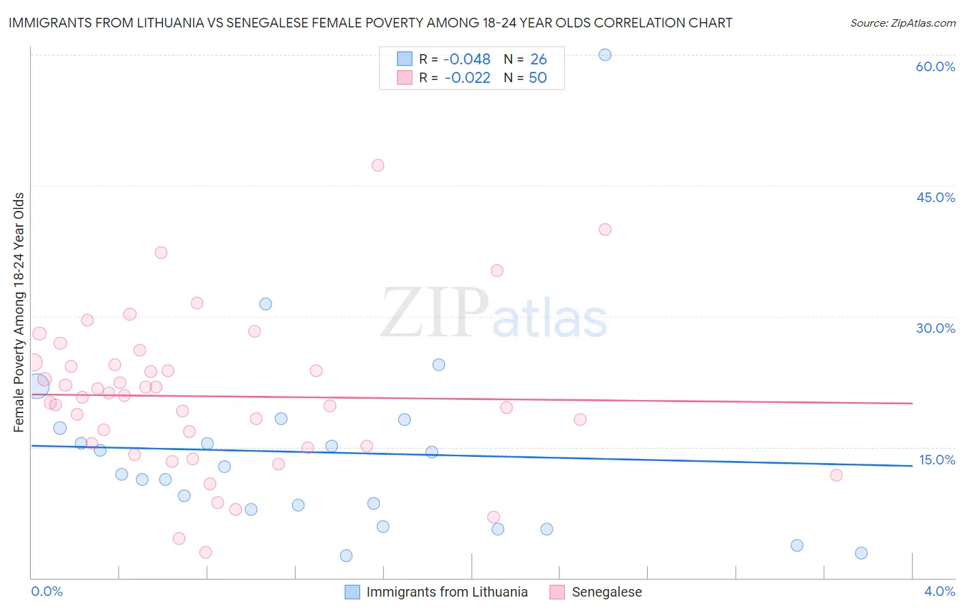 Immigrants from Lithuania vs Senegalese Female Poverty Among 18-24 Year Olds