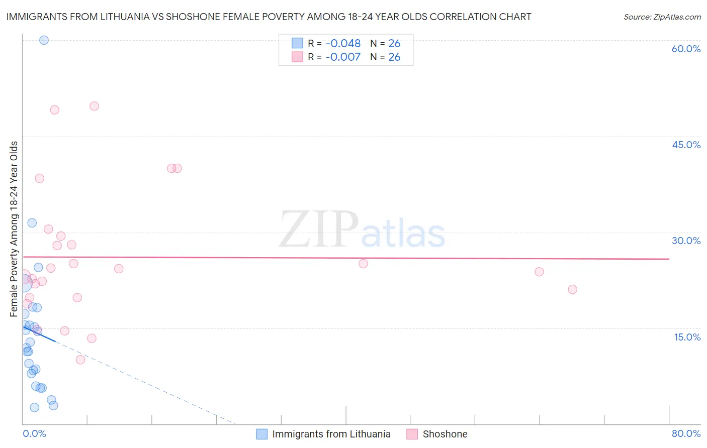 Immigrants from Lithuania vs Shoshone Female Poverty Among 18-24 Year Olds