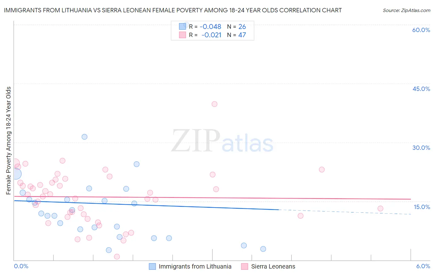 Immigrants from Lithuania vs Sierra Leonean Female Poverty Among 18-24 Year Olds