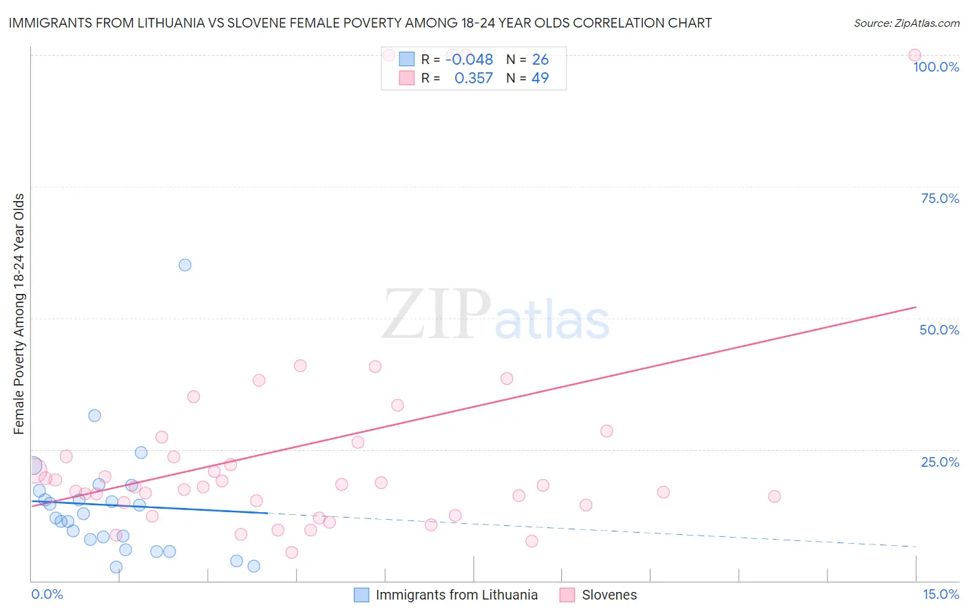 Immigrants from Lithuania vs Slovene Female Poverty Among 18-24 Year Olds