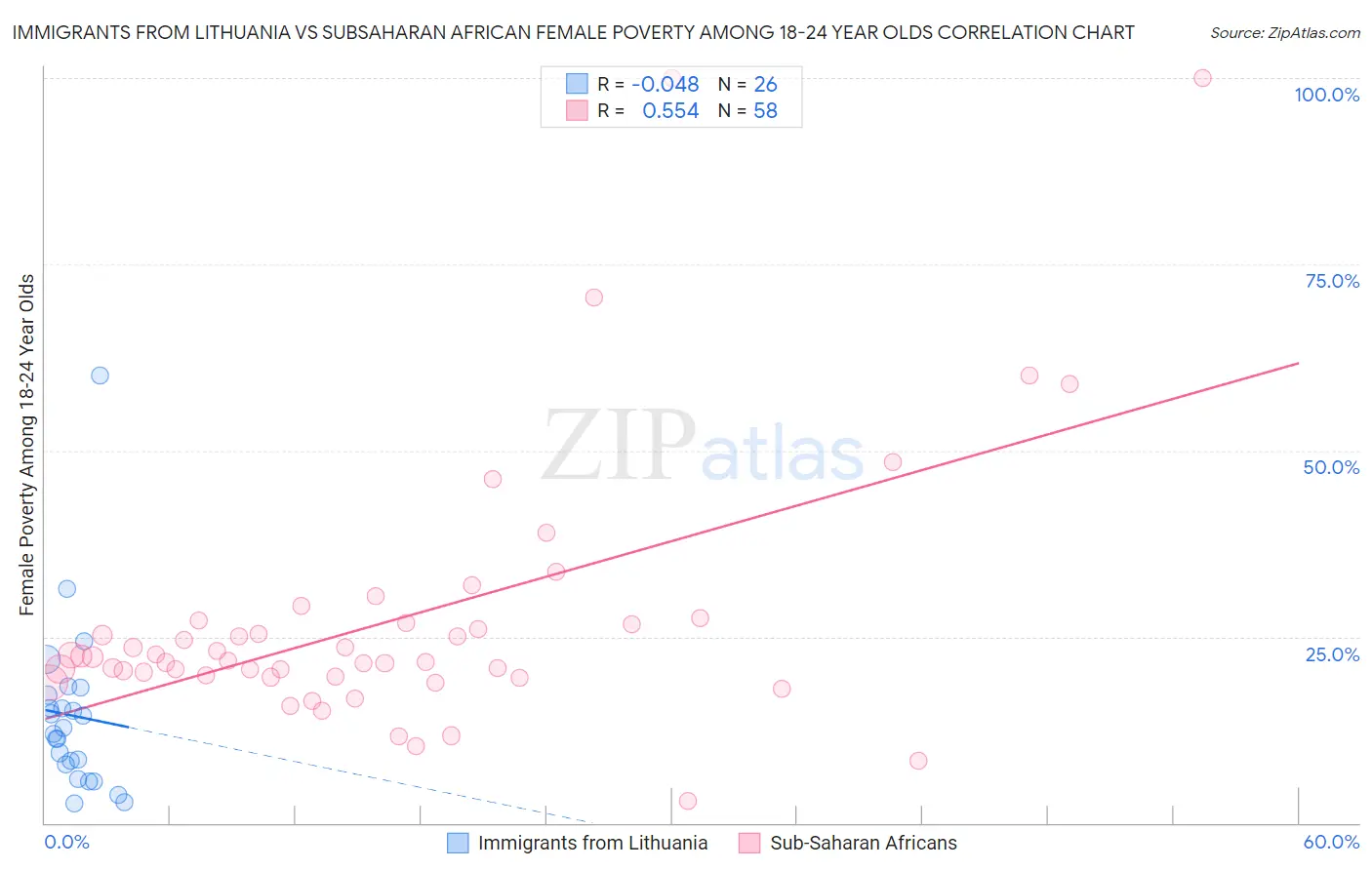 Immigrants from Lithuania vs Subsaharan African Female Poverty Among 18-24 Year Olds