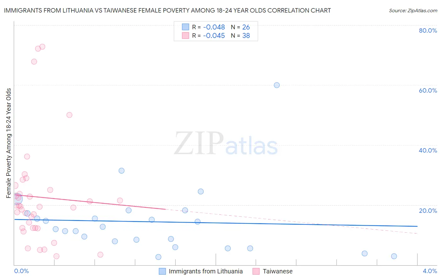 Immigrants from Lithuania vs Taiwanese Female Poverty Among 18-24 Year Olds