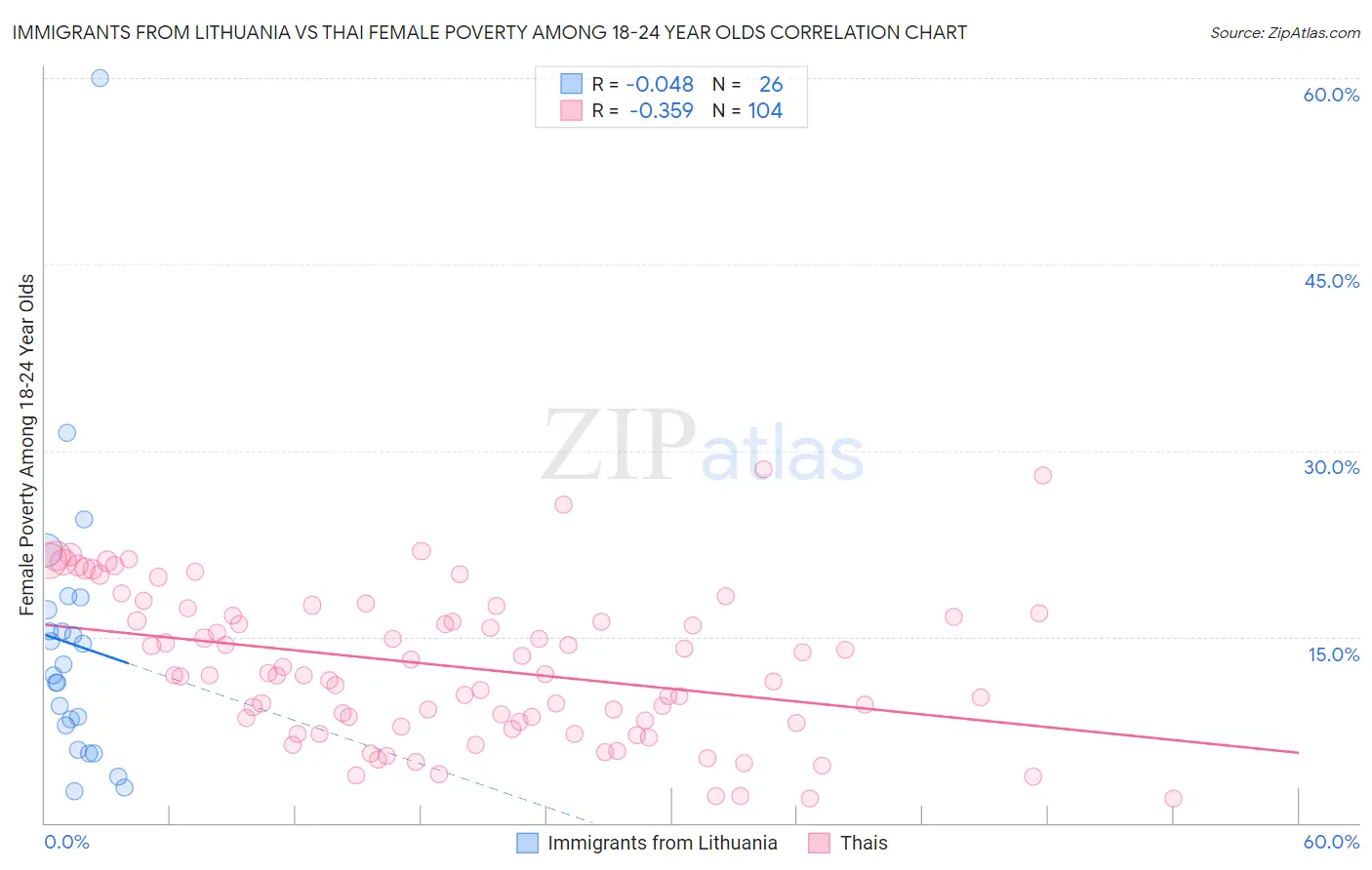 Immigrants from Lithuania vs Thai Female Poverty Among 18-24 Year Olds