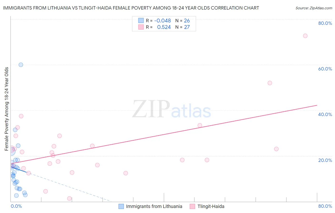 Immigrants from Lithuania vs Tlingit-Haida Female Poverty Among 18-24 Year Olds