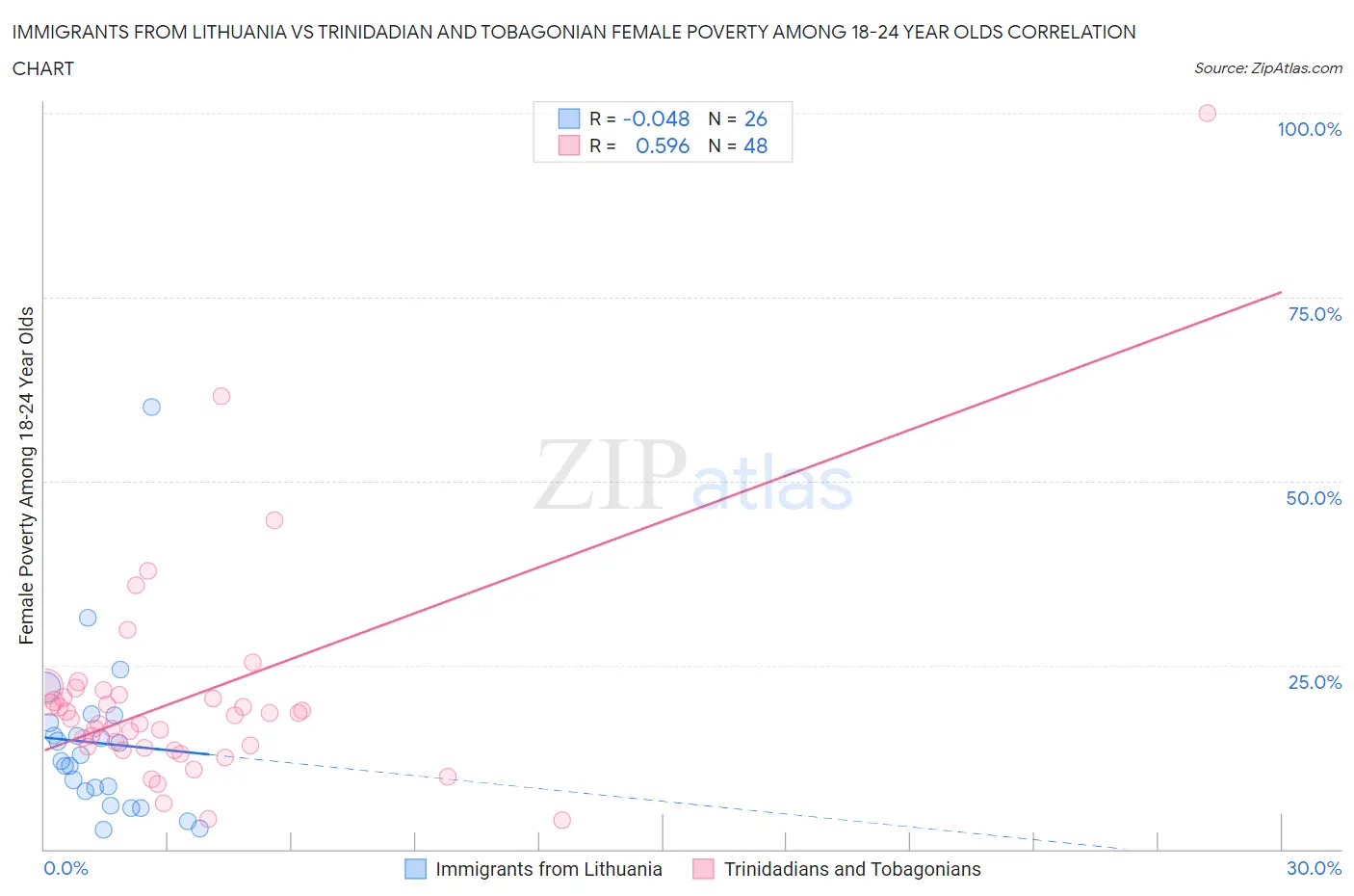 Immigrants from Lithuania vs Trinidadian and Tobagonian Female Poverty Among 18-24 Year Olds