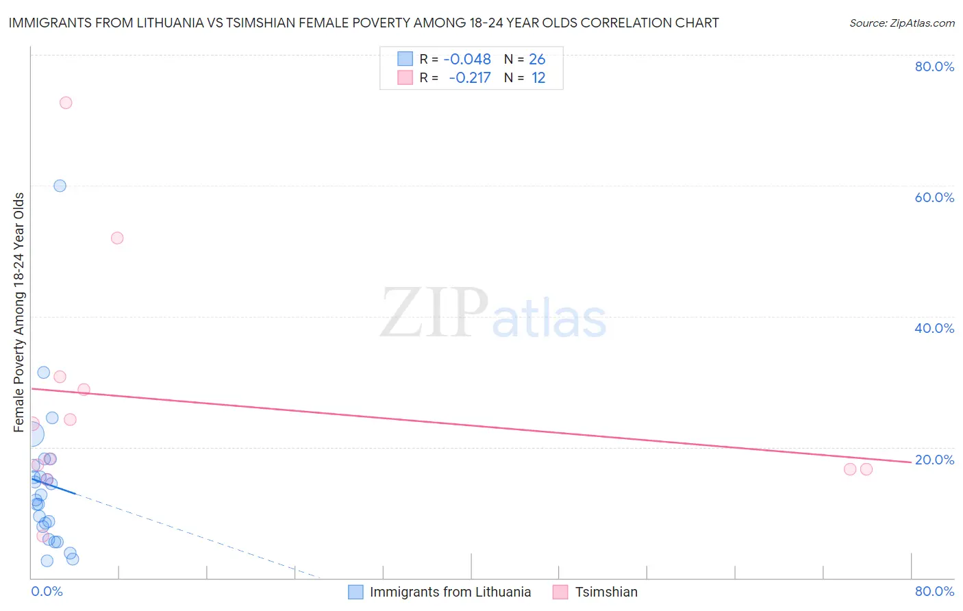 Immigrants from Lithuania vs Tsimshian Female Poverty Among 18-24 Year Olds