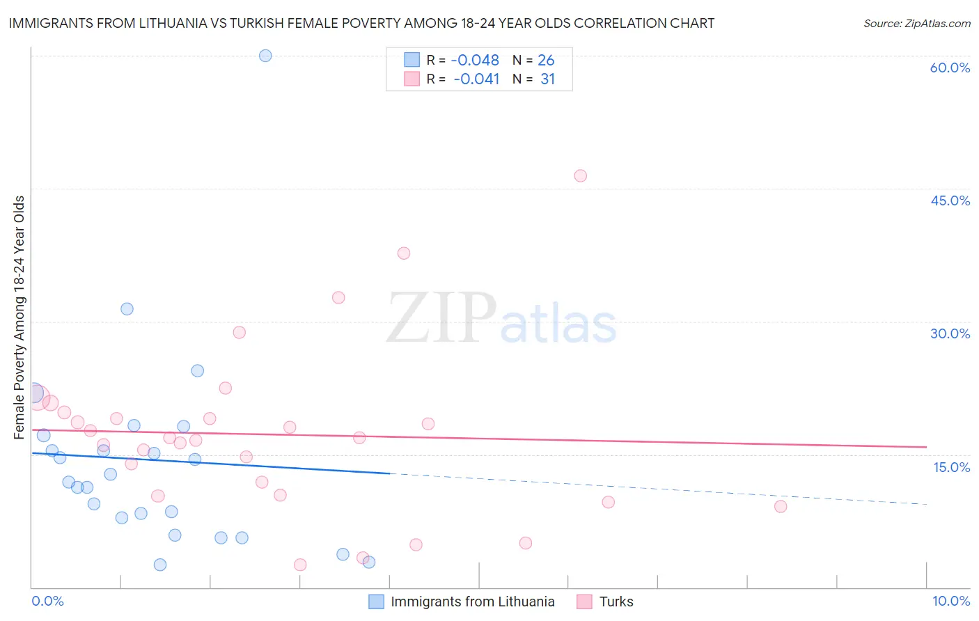 Immigrants from Lithuania vs Turkish Female Poverty Among 18-24 Year Olds