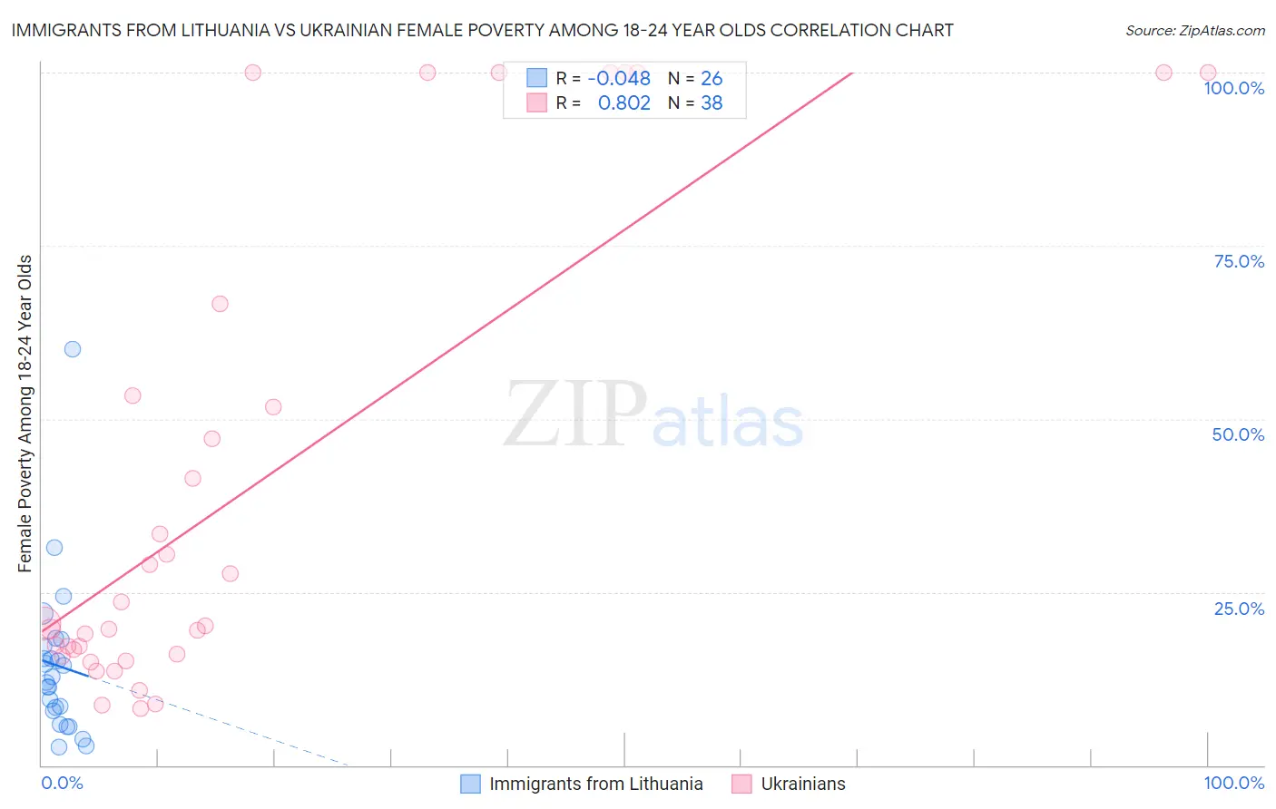 Immigrants from Lithuania vs Ukrainian Female Poverty Among 18-24 Year Olds