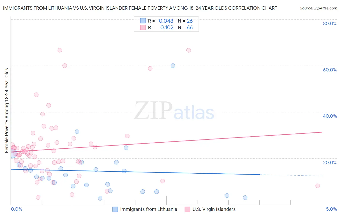 Immigrants from Lithuania vs U.S. Virgin Islander Female Poverty Among 18-24 Year Olds