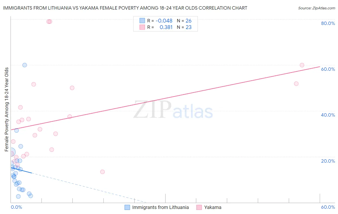 Immigrants from Lithuania vs Yakama Female Poverty Among 18-24 Year Olds