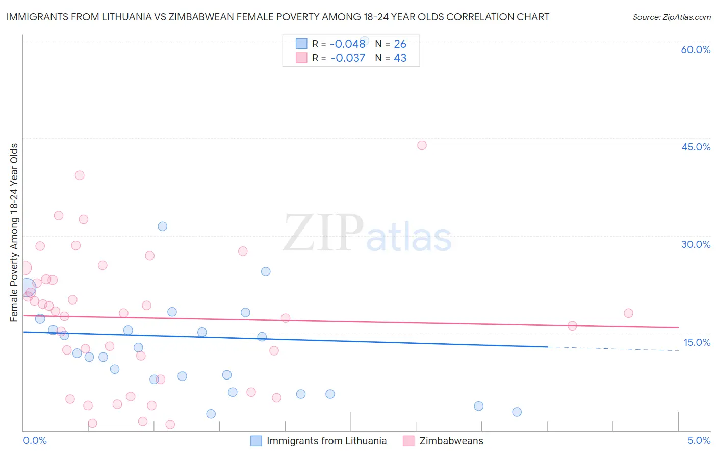 Immigrants from Lithuania vs Zimbabwean Female Poverty Among 18-24 Year Olds