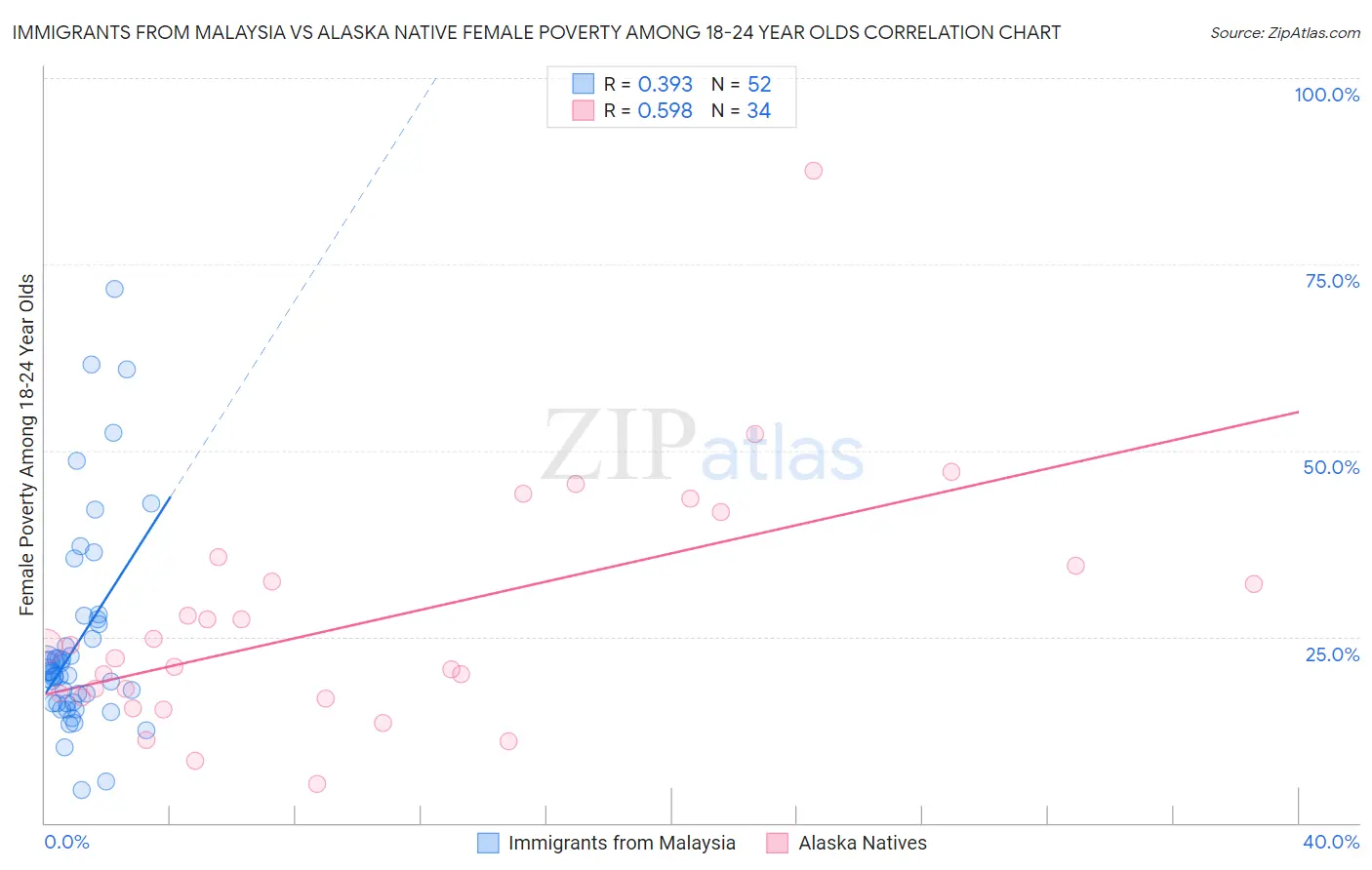Immigrants from Malaysia vs Alaska Native Female Poverty Among 18-24 Year Olds