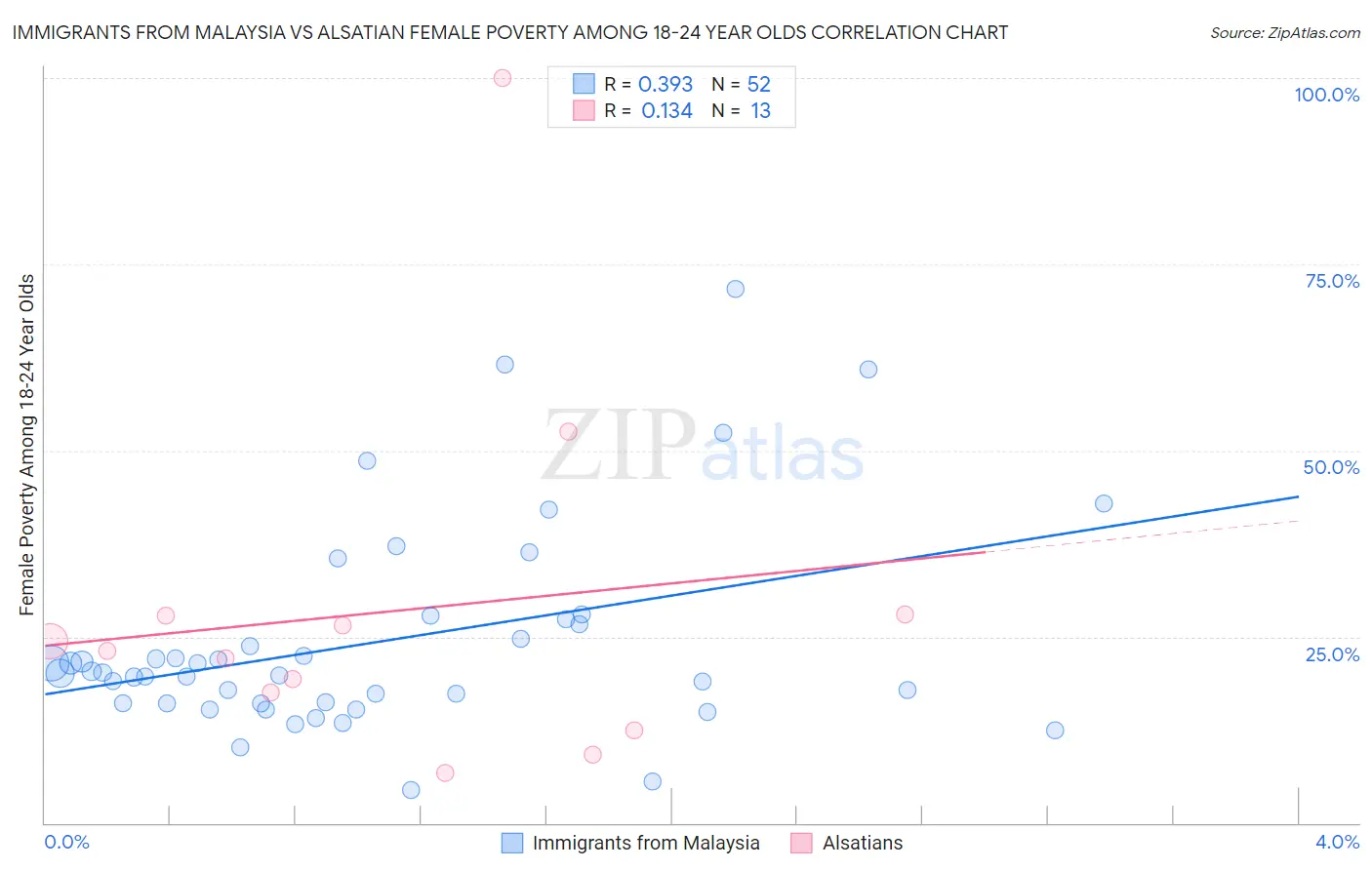 Immigrants from Malaysia vs Alsatian Female Poverty Among 18-24 Year Olds