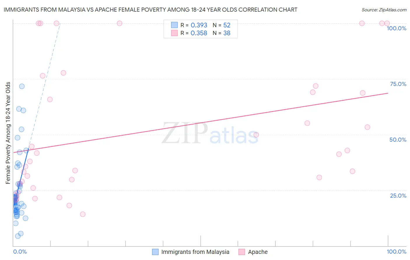 Immigrants from Malaysia vs Apache Female Poverty Among 18-24 Year Olds