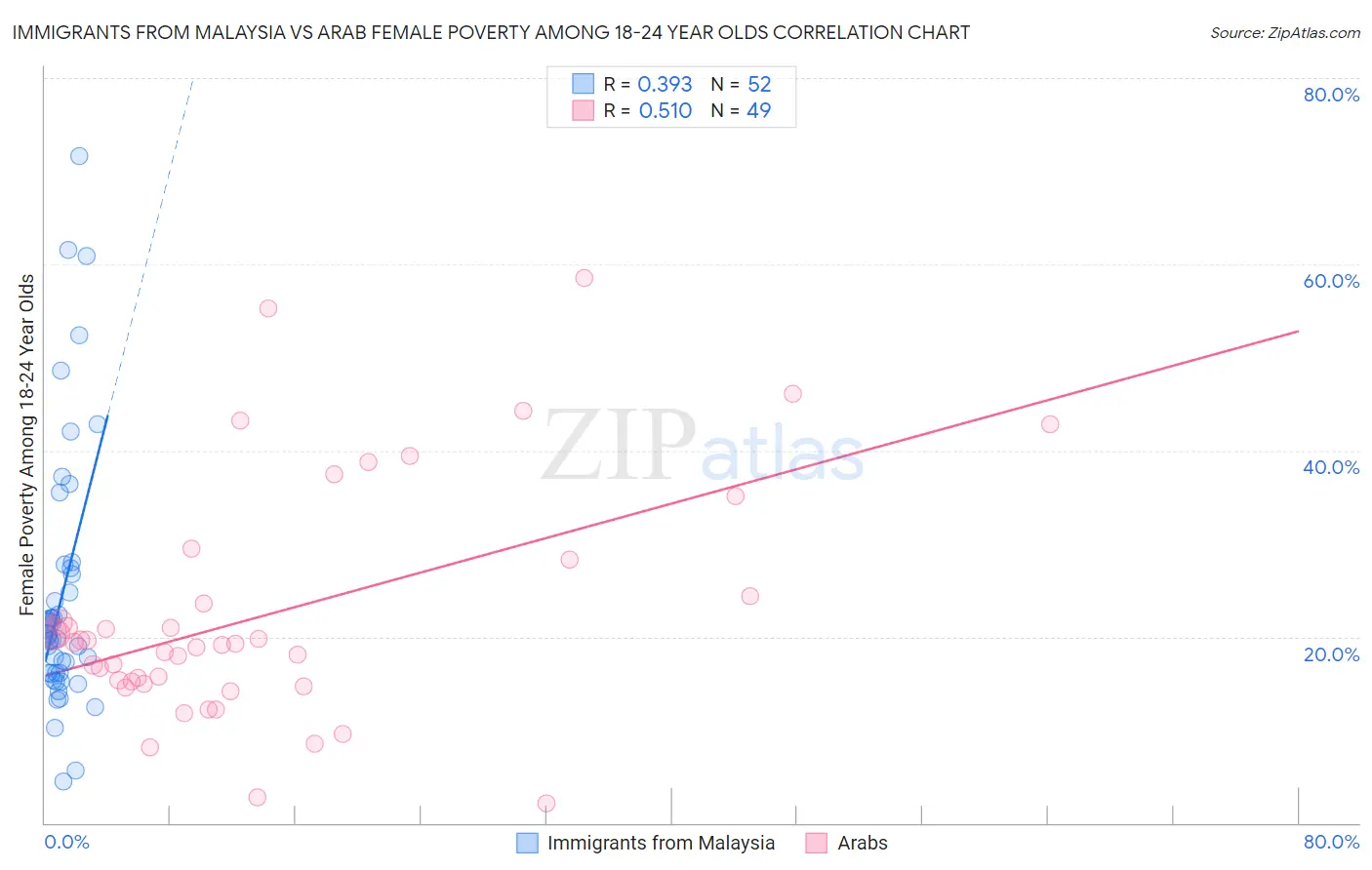 Immigrants from Malaysia vs Arab Female Poverty Among 18-24 Year Olds