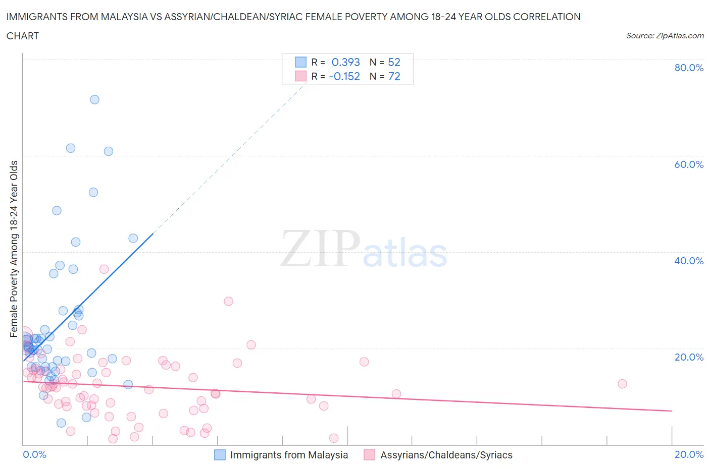 Immigrants from Malaysia vs Assyrian/Chaldean/Syriac Female Poverty Among 18-24 Year Olds