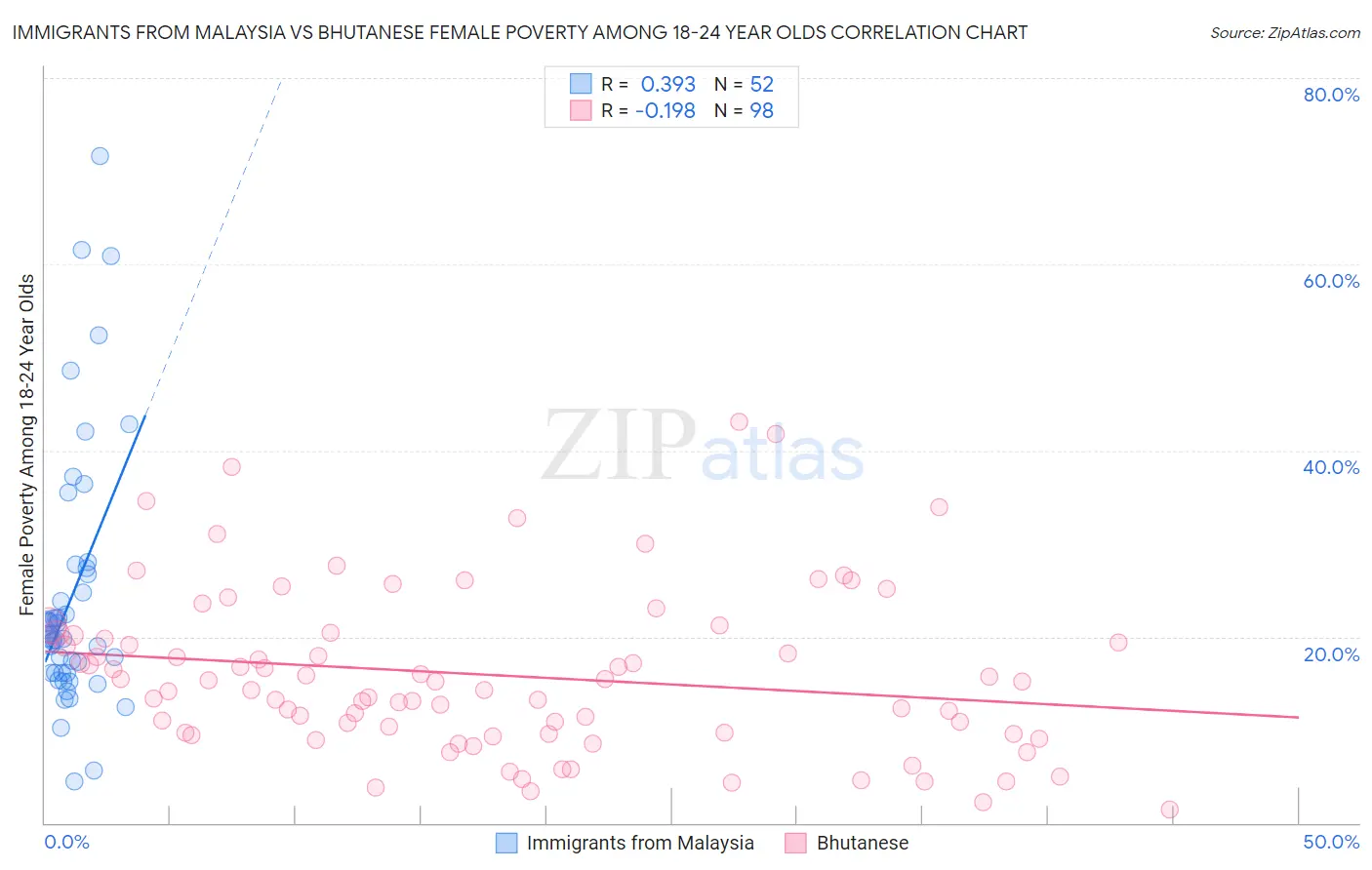 Immigrants from Malaysia vs Bhutanese Female Poverty Among 18-24 Year Olds