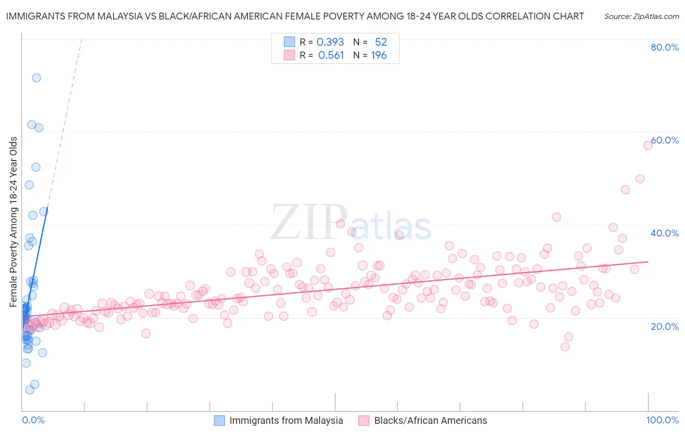 Immigrants from Malaysia vs Black/African American Female Poverty Among 18-24 Year Olds