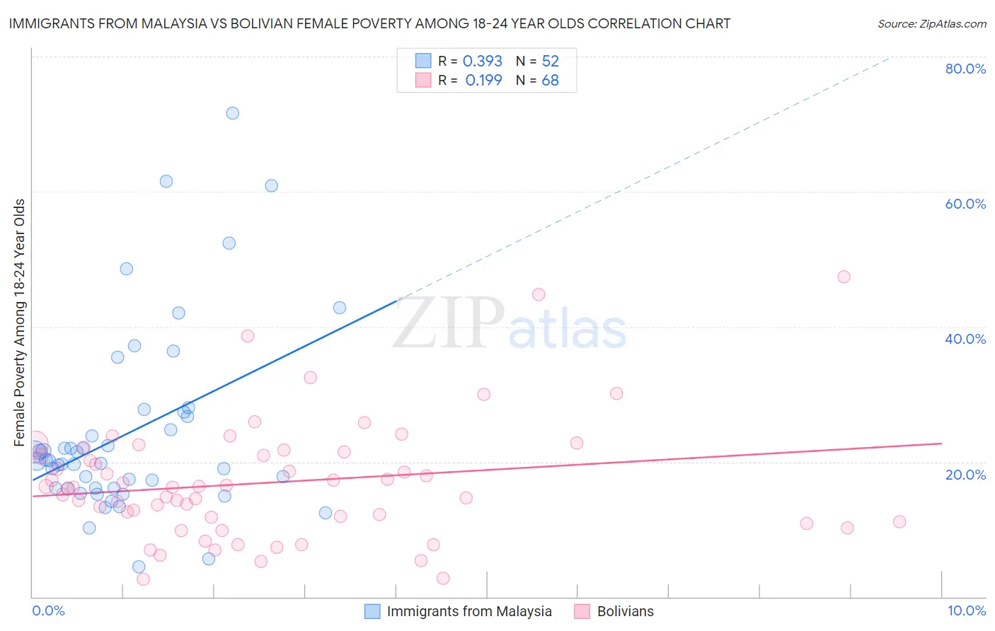 Immigrants from Malaysia vs Bolivian Female Poverty Among 18-24 Year Olds