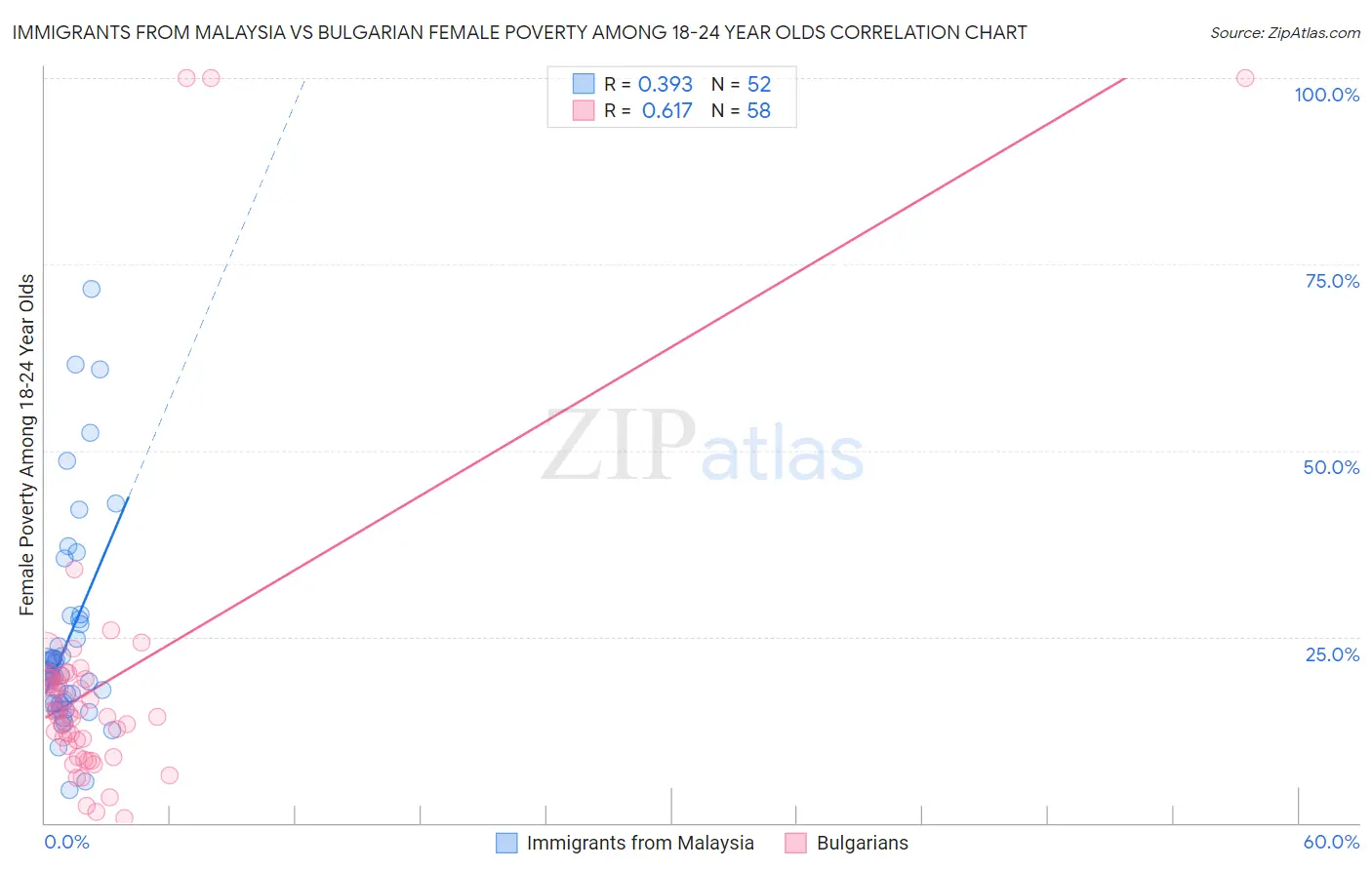 Immigrants from Malaysia vs Bulgarian Female Poverty Among 18-24 Year Olds