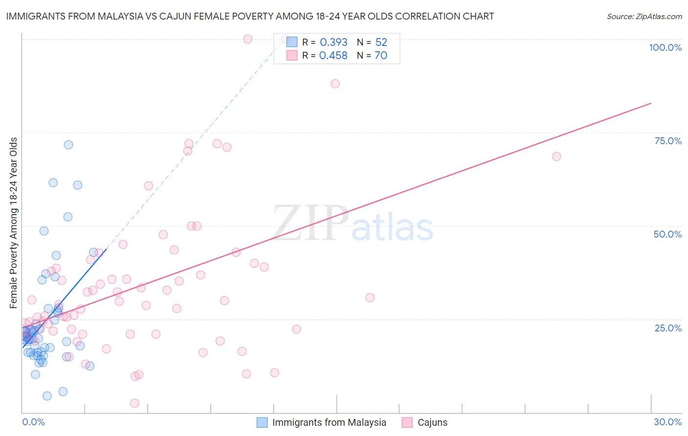 Immigrants from Malaysia vs Cajun Female Poverty Among 18-24 Year Olds