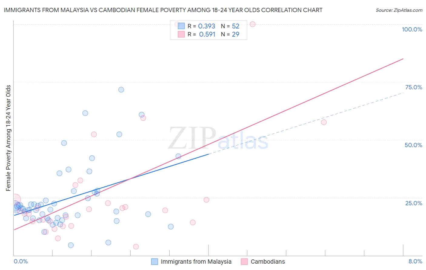 Immigrants from Malaysia vs Cambodian Female Poverty Among 18-24 Year Olds