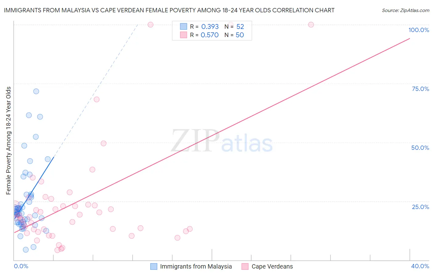 Immigrants from Malaysia vs Cape Verdean Female Poverty Among 18-24 Year Olds