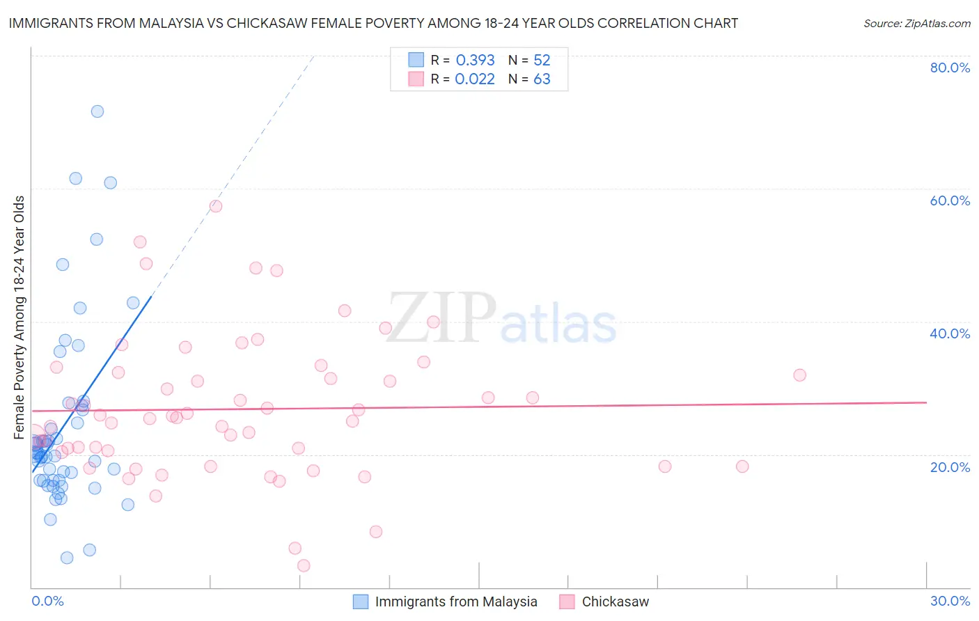 Immigrants from Malaysia vs Chickasaw Female Poverty Among 18-24 Year Olds