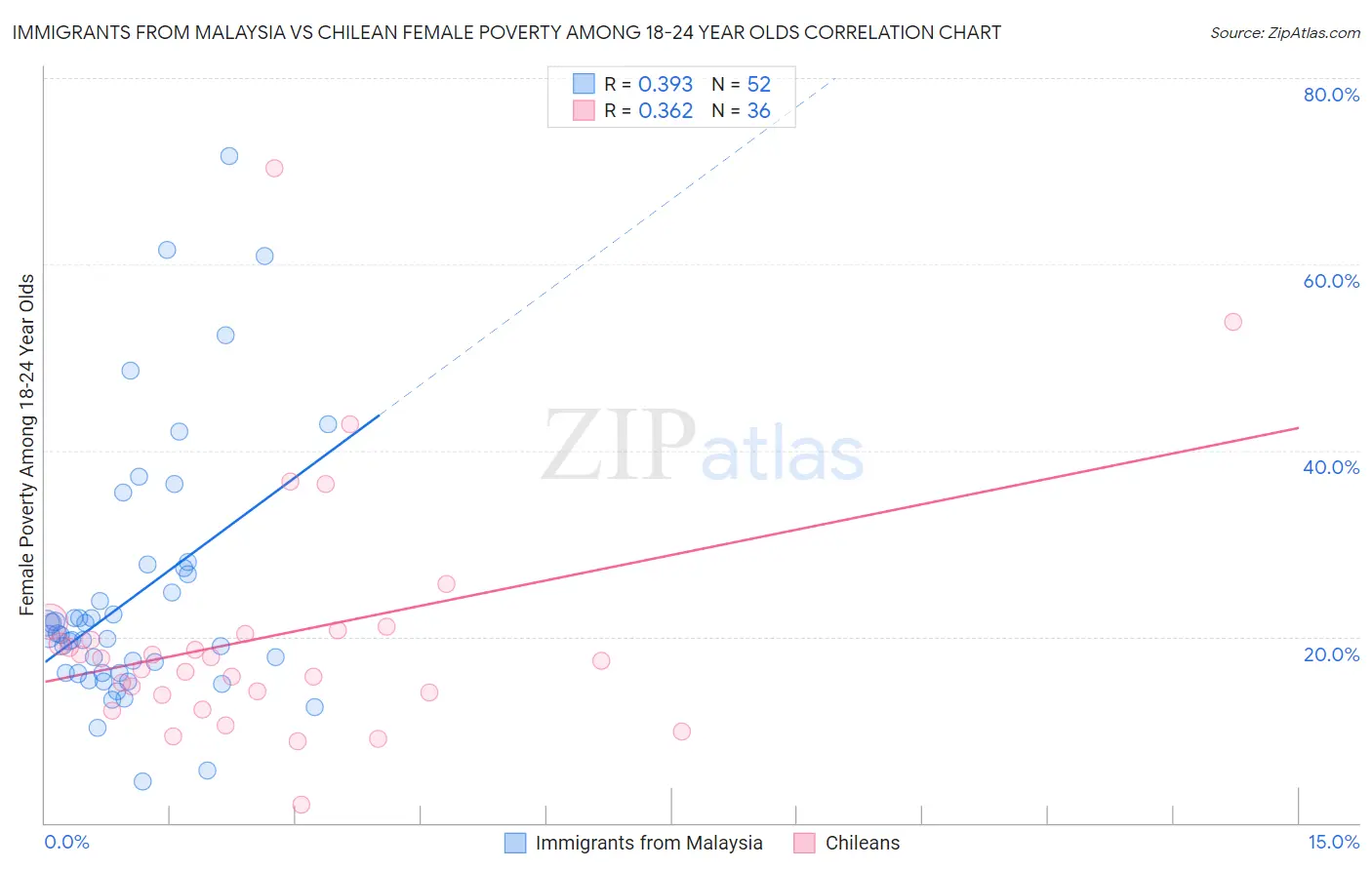 Immigrants from Malaysia vs Chilean Female Poverty Among 18-24 Year Olds