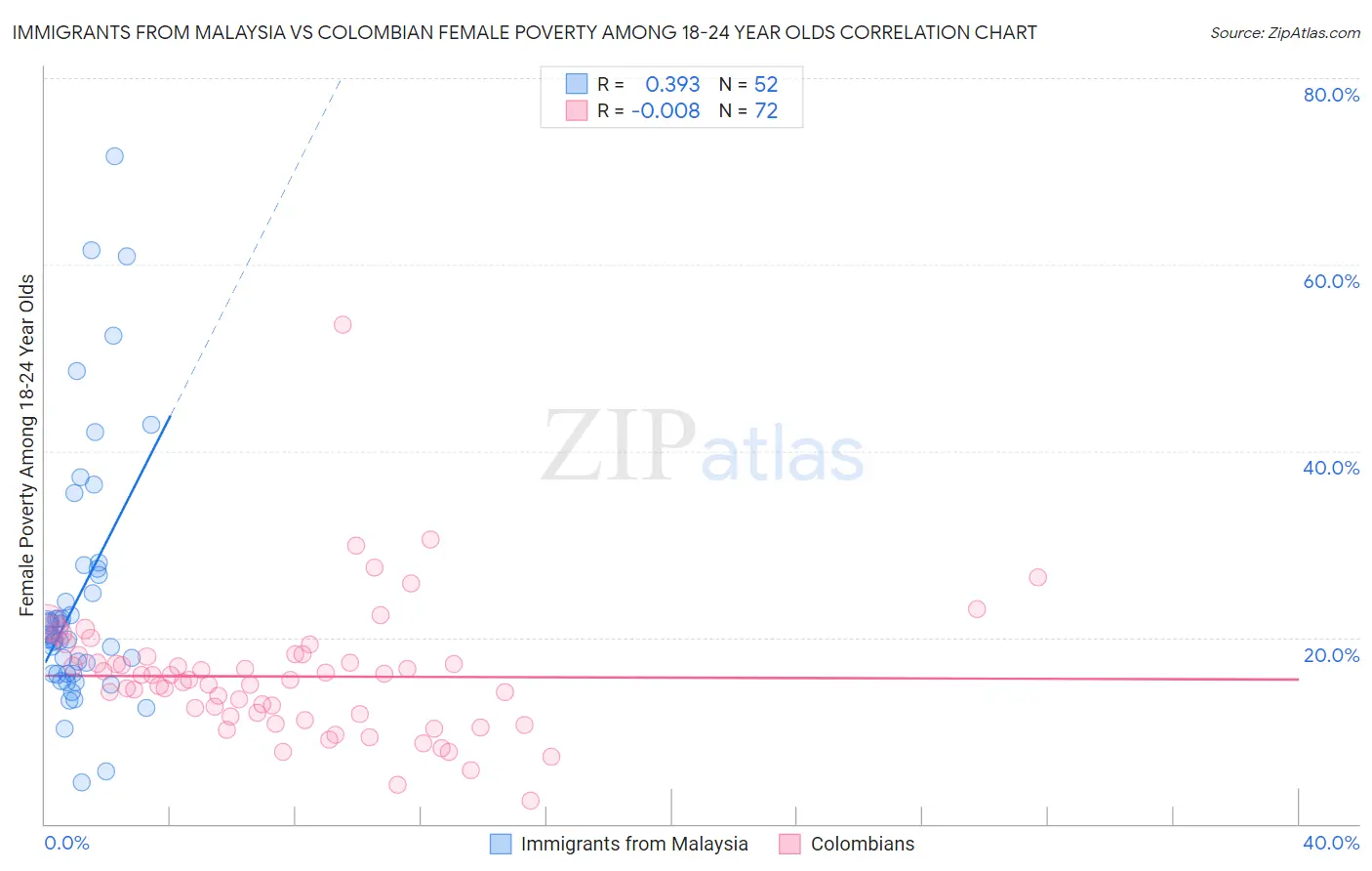 Immigrants from Malaysia vs Colombian Female Poverty Among 18-24 Year Olds