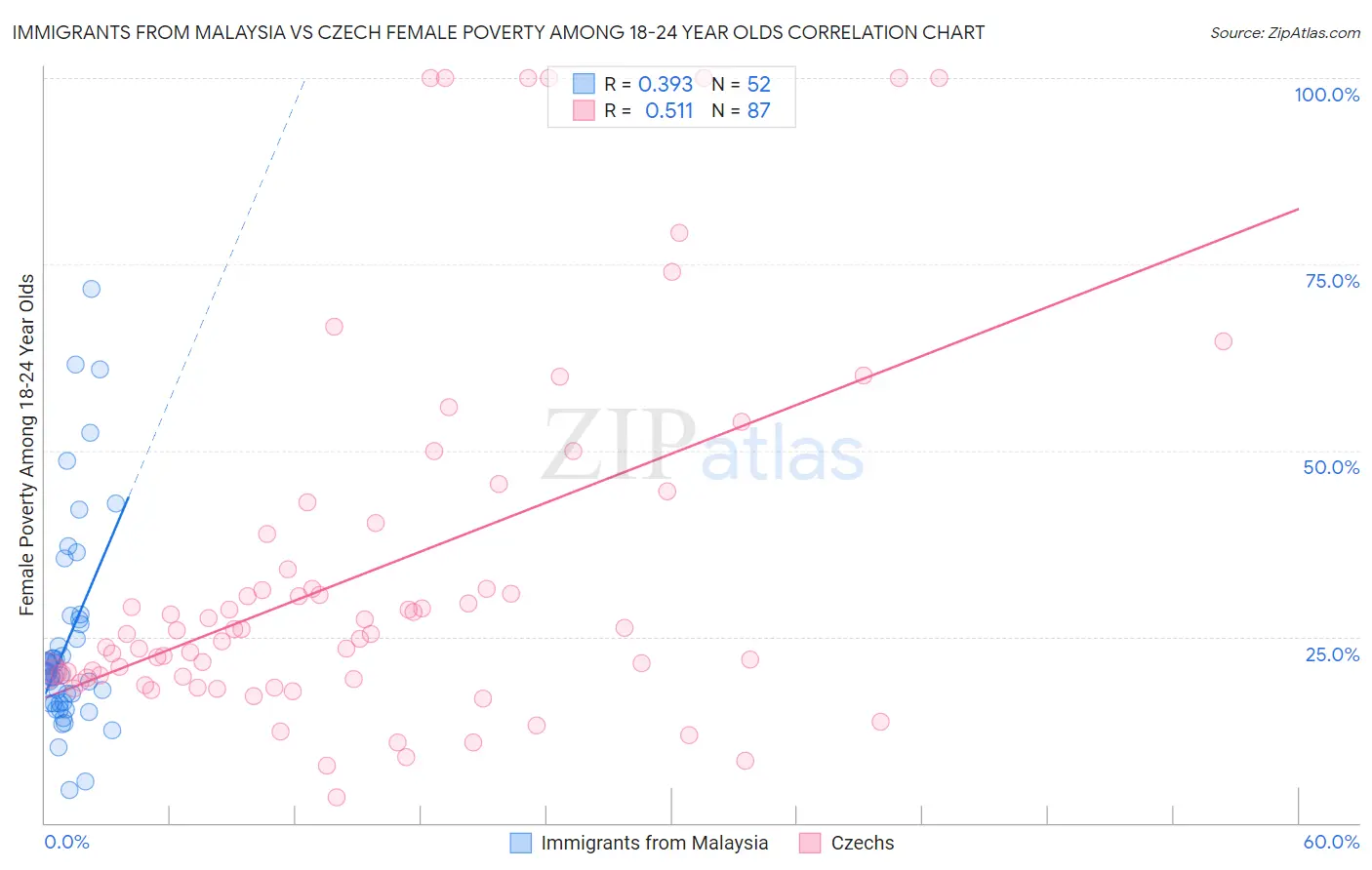 Immigrants from Malaysia vs Czech Female Poverty Among 18-24 Year Olds
