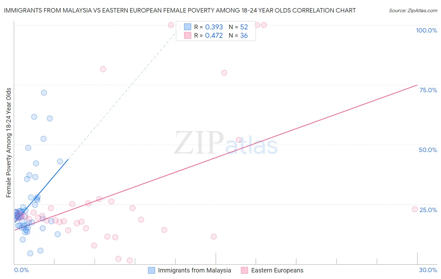 Immigrants from Malaysia vs Eastern European Female Poverty Among 18-24 Year Olds